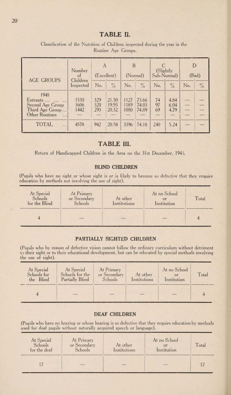 TABLE IL Classification of the Nutrition of Children inspected during the year in the Routine Age Groups. AGE GROUPS Number of Children Inspected A (Exce [lent) B (Normal) 1 C (Shg Sub-N htly ormal) D (Bad) No. /o No. 0/ /o No. /o No. 0/ /o 1948 Entrants. 1530 329 21.50 1127 73.66 74 4.84 Second Age Group 1606 320 19.93 1189 74.03 97 6.04 — — Third Age Group. 1442 293 20.32 1080 74.89 69 4.79 — — Other Routines — — — — — — — — TOTAL 4578 942 20.58 3396 74.18 240 5.24 — — TABLE III. Return of Handicapped Children in the Area on the 31st December, 1943. BLIND CfflLDREN (Pupils who have no sight or whose sight is or is likely to become so defective that they require education by methods not involving the use of sight). At Special At Primary At no School Schools or Secondary At other or Total for the Blind Schools Institutions Institution 4 — — — 4 PARTIALLY SIGHTED CHILDREN (Pupils who by reason of defective vision cannot follow the ordinary curriculum without detriment to their sight or to their educational development, but can be educated by special methods involving the use of sight). At Special Schools for the Blind At Special Schools for the Partially Blind At Primary or Secondary Schools At other Institutions •At no School or Institution Total 4 — — — — 4 DEAF CHILDREN (Pupils who have no hearing or whose hearing is so defective that they require education by methods used for deaf pupils without naturally acquired speech or language). At Special At Primary At no School Schools or Secondary At other or Total for the deaf Schools Institutions Institution 17 — — 17