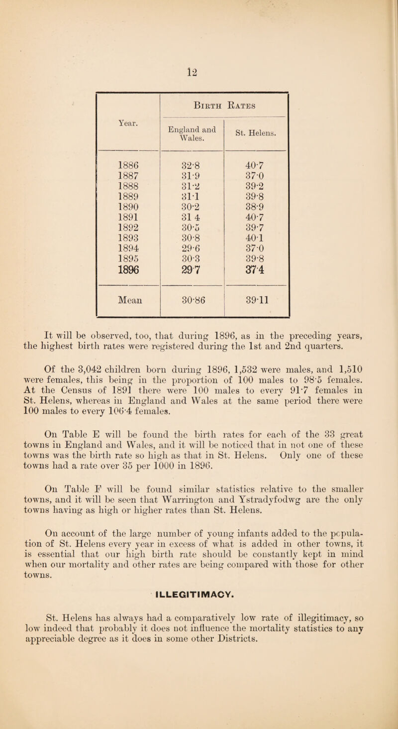 Year. Birth Rates England and Wales. St. Helens. 1886 32-8 40-7 1887 31-9 37-0 1888 31-2 39-2 1889 311 39-8 1890 30-2 38-9 1891 31 4 40-7 1892 30’5 39-7 1893 30-8 401 1894 29-6 370 1895 30-3 39-8 1896 297 374 Mean 30-86 3911 It will be observed, too, that during 1896, as in the preceding years, the highest birth rates were registered during the 1st and 2nd quarters. Of the 3,042 children born during 1896, 1,532 were males, and 1,510 were females, this being in the proportion of 100 males to 98'5 females. At the Census of 1891 there were 100 males to every 91 *7 females in St. Helens, whereas in England and Wales at the same period there were 100 males to every 106-4 females. On Table E will be found the birth rates for each of the 33 great towns in England and Wales, and it will be noticed that in not one of these towuis was the birth rate so high as that in St. Helens. Only one of these towns had a rate over 35 per 1000 in 1896. On Table E will be found similar statistics relative to the smaller towuis, and it will be seen that Warrington and Ystradyfodwg are the only towns having as high or higher rates than St. Helens. On account of the large number of young infants added to the popula¬ tion of St. Helens every year in excess of what is added in other towns, it is essential that our high birth rate should be constantly kept in mind when our mortality and other rates are being compared with those for other towns. ILLEGITIMACY. St. Helens has always had a comparatively low rate of illegitimacy, so low indeed that probably it does not influence the mortality statistics to any appreciable degree as it does in some other Districts.