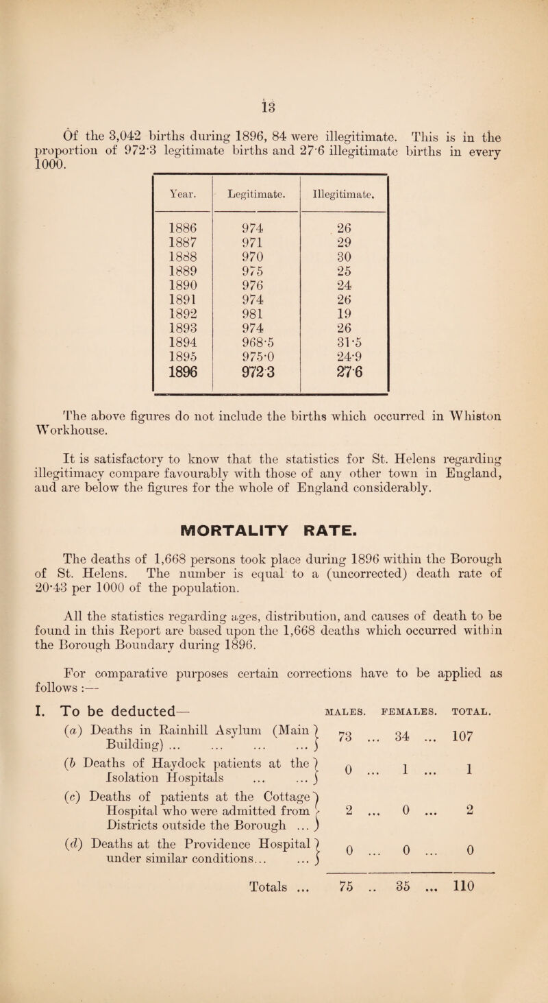 Of the 3,042 births during 1896, 84 were illegitimate. This is in the proportion of 972'3 legitimate births and 27'6 illegitimate births in every 1000. Year. Legitimate. Illegitimate. 1886 974 26 1887 971 29 1888 970 30 1889 975 25 1890 976 24 1891 974 26 1892 981 19 1893 974 26 1894 968-5 31-5 1895 975-0 24-9 1896 972 3 276 The above figures do not include the births which occurred in Whiston W orkhouse. It is satisfactory to know that the statistics for St. Helens regarding illegitimacy compare favourably with those of any other town in England, aud are below the figures for the whole of England considerably. MORTALITY RATE. The deaths of 1,668 persons took place during 1896 within the Borough of St. Helens. The number is equal to a (uncorrected) death rate of 20’43 per 1000 of the population. All the statistics regarding ages, distribution, and causes of death to be found in this Report are based upon the 1,668 deaths which occurred within the Borough Boundary during 1896. For comparative purposes certain corrections have to be applied as follows :— I. To be deducted— MALES. FEMALES. TOTAL. (a) Deaths in Rainhill Asylum (Main ) Building) ... ... ... ... j | 73 . CO 107 (b Deaths of Haydock patients at the ) Isolation Hospitals ... ... j ; 0 • # • 1 • • • 1 (c) Deaths of patients at the Cottage') Hospital who were admitted from Districts outside the Borough ... ^ 1 2 • • • 0 • • • 2 (cl) Deaths at the Providence Hospital) under similar conditions... ... ) ! 0 • .. 0 ... 0 Totals • • • 75 .. 35 9 9 9 110