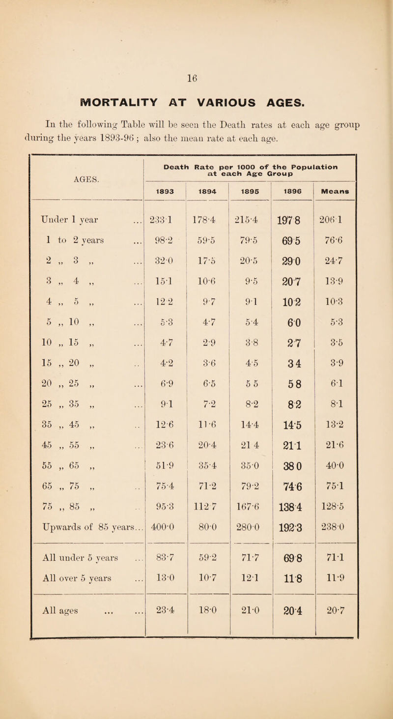 MORTALITY AT VARIOUS AGES. In the following Table will be seen the Death rates at each age group during the years 1893-96 ; also the mean rate at each age. AGES. Death Rate per 1000 of the Population at each Age Group 1893 1894 1 1895 1896 Means Under 1 year 233 1 178-4 215-4 ; 1978 206 1 1 to 2 years %• 98-2 59-5 ’ 79-5 695 76-6 2 ,, 3 ,, 320 17 5 20-5 290 24-7 3 ,, 4 ,, 151 10-6 9-5 207 13-9 4 „ 5 „ 12 2 9-7 9 1 102 10-3 5 „ 10 „ 5-3 4-7 5-4 60 5-3 10 „ 15 „ 4-7 2-9 3-8 27 3-5 15 „ 20 „ 4-2 3-6 4-5 34 3-9 20 „ 25 „ 6-9 6-5 5 5 58 61 JO CO 1C Cl 91 7-2 8-2 82 8-1 35 „ 45 „ 12 6 11-6 14-4 145 13-2 45 „ 55 „ 236 20-4 21 4 211 21-6 55 „ 65 „ 51-9 35-4 35-0 380 40-0 65 „ 75 „ 75-4 71 2 79-2 746 751 1C GO iC 95-3 112 7 167-6 1384 128-5 Upwards of 85 years... 400-0 80-0 280-0 1923 238-0 All under 5 years 83-7 59-2 71 7 698 71T All over 5 years J 130 10-7 12 1 118 11*9 All ages 23-4 18-0 210 204 20-7