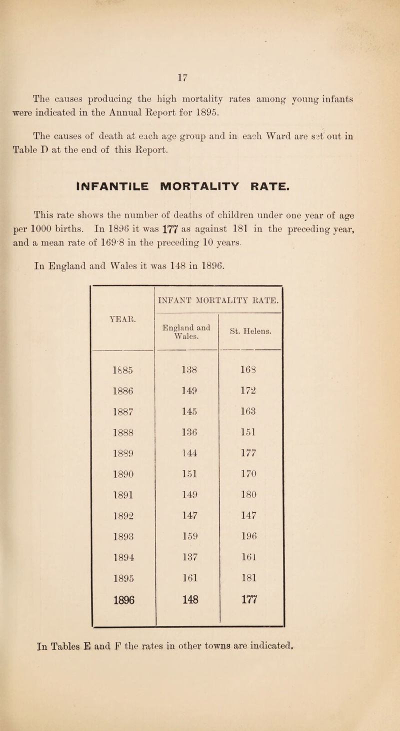 The causes producing the high mortality rates among young infants were indicated in the Annual Report for 1895. The causes of death at each age group and in each Ward are set out in Table I) at the end of this Report. INFANTILE MORTALITY RATE. This rate shows the number of deaths of children under one year of age %j o per 1000 births. In 1896 it was 177 as against 181 in the preceding year, and a mean rate of 169'8 in the preceding 10 years. In England and Wales it was 148 in 1896. INFANT MORTALITY RATE. YEAR. England and Wales. St. Helens. 1885 188 168 1886 149 172 1887 145 163 1888 186 151 1889 144 177 1890 151 170 1891 149 180 1892 147 147 1898 159 196 1894 137 161 1895 161 181 1896 148 177 In Tables E and F the rates in other towns are indicated.