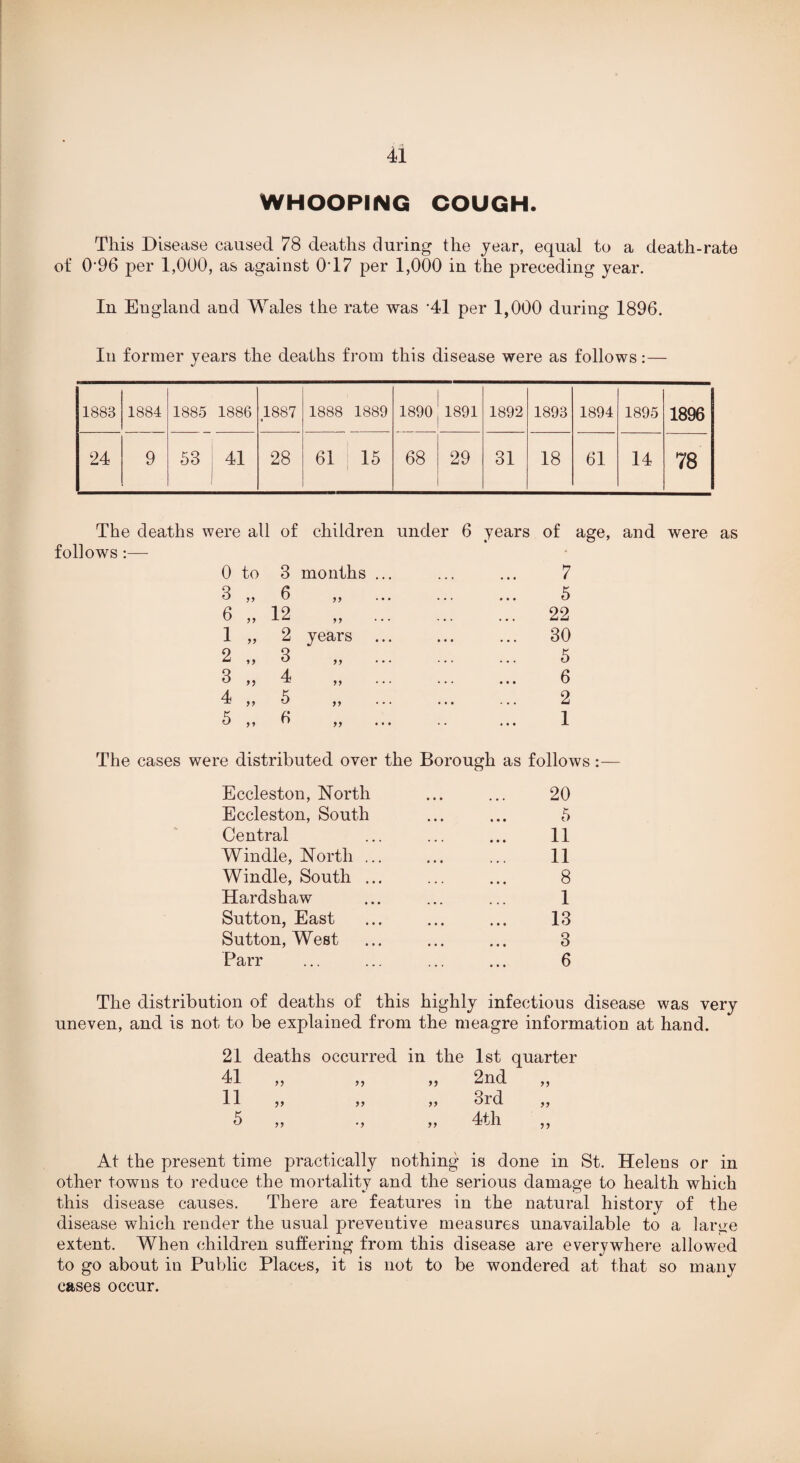 WHOOPING COUGH. This Disease caused 78 deaths during the year, equal to a death-rate of 0*96 per 1,000, as against O’17 per 1,000 in the preceding year. In England and Wales the rate was ’41 per 1,000 during 1896. In former years the deaths from this disease were as follows:— 1888 1884 1885 1886 1887 1888 1889 1890 1891 1892 1893 1894 1895 1896 24 9 53 41 ) 28 61 15 68 29 31 18 61 14 78 The deaths were all of children under 6 years of age, and were as follows:— 0 to 3 months ... ... ... 7 3 ,, 6 ,, ... ... ... 5 6 „ 12 „ . 22 1 „ 2 years ... ... ... 30 2 „ 3 ,, ... ... ... 5 3 „ 4 „ 6 4 „ 5 „ 2 5 „ 6 „ 1 The cases were distributed over the Borough as follows:— Eccleston, North Eccleston, South Central Windle, North . Windle, South . Hardshaw Sutton, East Sutton, West Parr 20 5 11 11 8 1 13 3 6 The distribution of deaths of this highly infectious disease was very uneven, and is not to be explained from the meagre information at hand. 21 deaths occurred in the 1st quarter 41 ,, ,, ,, 2nd ,, 11 ,, ,, ,, 3rd ,, 5 ,, ., ,, 4th ,, At the present time practically nothing is done in St. Helens or in other towns to reduce the mortality and the serious damage to health which this disease causes. There are features in the natural history of the disease which render the usual preventive measures unavailable to a large extent. When children suffering from this disease are everywhere allowed to go about in Public Places, it is not to be wondered at that so many cases occur.