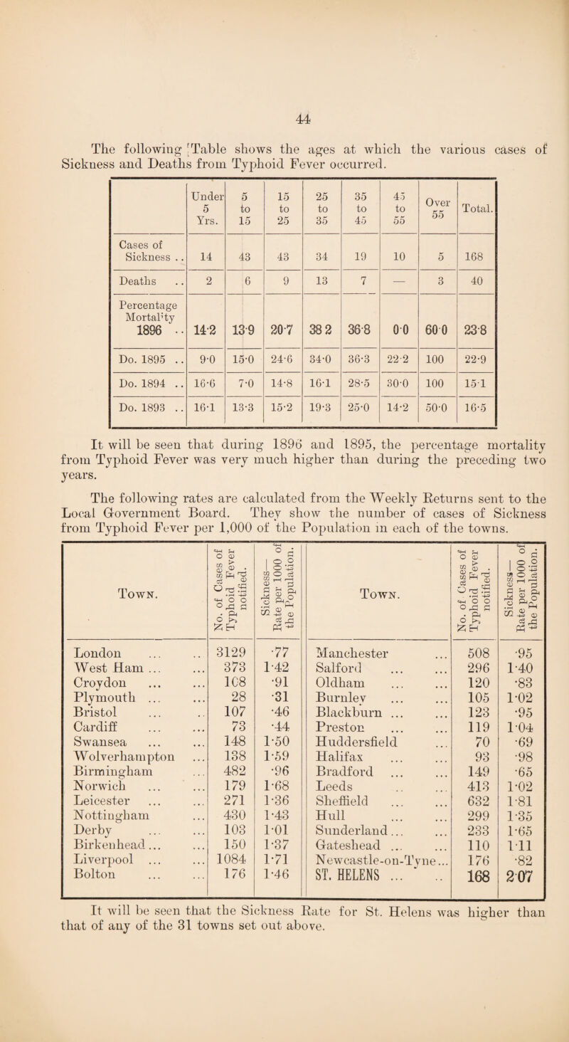 The following fTable shows the ages at which the various cases of Sickness and Deaths from Typhoid Fever occurred. Under 5 Yrs. 5 to 15 15 to 25 25 to 35 35 to 45 45 to 55 Over 55 Total. Cases of Sickness .. 14 48 43 34 19 10 5 168 Deaths 2 6 9 13 7 — 3 40 Percentage Mortal’ty 1896 •• 142 139 207 38 2 36-8 00 60 9 23-8 Do. 1895 .. 9-0 15-0 24-6 34-0 36-3 22-2 100 22-9 Do. 1894 .. 16-6 7-0 14-8 16-1 28-5 30-0 100 15 1 Do. 1898 .. 16-1 13-3 15-2 19-3 25-0 14-2 50-0 16-5 It will be seen that during 1896 and 1895, the percentage mortality from Typhoid Fever was very much higher than during the preceding two years. The following rates are calculated from the Weekly Returns sent to the Local Government Board. They show the number of cases of Sickness from Typhoid Fever per 1,000 of the Population in each of the towns. Town. No. of Cases of Typhoid Fever notified. Sickness— Rate per 1000 of the Population. Town. No. of Cases of Typhoid Fever notified. Sickness— Rate per 1000 of the Population. London 3129 •77 Manchester 508 •95 West Ham ... 373 P42 Salford 296 1-40 Croydon 1C8 •91 Oldham 120 •83 Plymouth ... 28 •31 Burnley 105 1-02 Bristol 107 •46 Blackburn ... 123 •95 Cardiff 73 •44 Preston 119 104 Swansea 148 1-50 Huddersfield 70 •69 W olverham pton 138 1-59 Halifax 93 •98 Birmingham 482 •96 Bradford 149 •65 Norwich 179 1-68 Leeds 413 P02 Leicester 271 1-36 Sheffield 632 1-81 Nottingham 430 1-43 Hull 299 1-35 Derby 103 P01 Sunderland... 233 1-65 Birkenhead... 150 1-37 Gateshead ... 110 111 Liverpool 1084 1*71 N e w cast le -o n-Ty ne... 176 •82 Bolton 176 1-46 ST. HELENS ... .. 168 207 It will be seen that the Sickness Rate for St. Helens was higher than that of any of the 31 towns set out above.