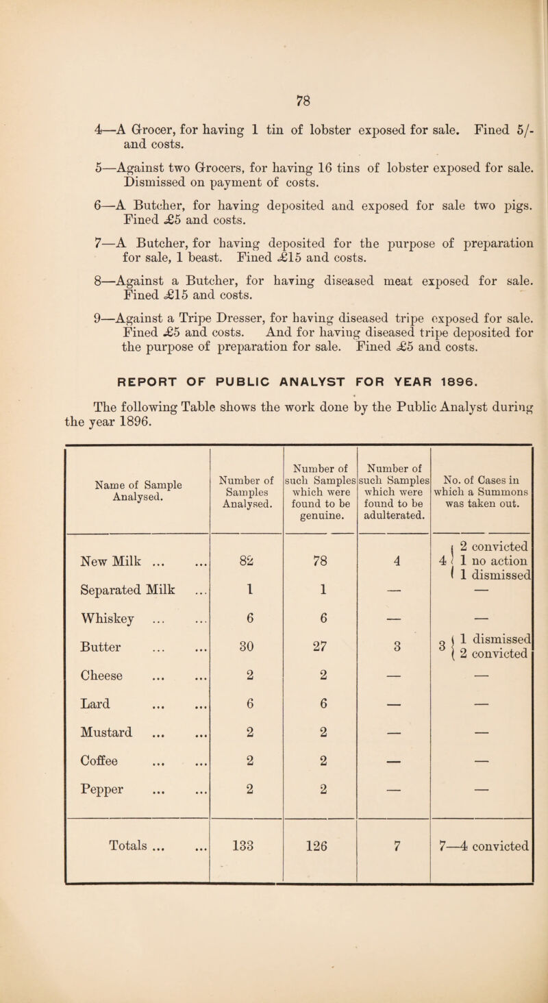 4— A Grocer, for having 1 tin of lobster exposed for sale. Fined 5/- and costs. 5— Against two Grocers, for having 16 tins of lobster exposed for sale. Dismissed on payment of costs. 6— A Butcher, for having deposited and exposed for sale two pigs. Fined .£5 and costs. 7— A Butcher, for having deposited for the purpose of preparation for sale, 1 beast. Fined £15 and costs. 8— Against a Butcher, for having diseased meat exposed for sale. Fined £15 and costs. 9— Against a Tripe Dresser, for having diseased tripe exposed for sale. Fined £5 and costs. And for having diseased tripe deposited for the purpose of preparation for sale. Fined £5 and costs. REPORT OF PUBLIC ANALYST FOR YEAR 1896. « The following Table shows the work done by the Public Analyst during the year 1896. Number of Number of Name of Sample Analysed. Number of such Samples such Samples No. of Cases in Samples which were which were which a Summons Analysed. found to be found to be was taken out. genuine. adulterated. | 2 convicted New Milk ... 82 78 4 4 1 1 no action ( 1 dismissed Separated Milk 1 1 — — Whiskey 6 6 — — Butter 30 27 3 o j 1 dismissed ( 2 convicted Cheese 2 2 — — Lard 6 6 — — Mustard 2 2 — — Coffee 2 2 — — Pepper 2 2 — — Totals. 133 126 7 7—4 convicted