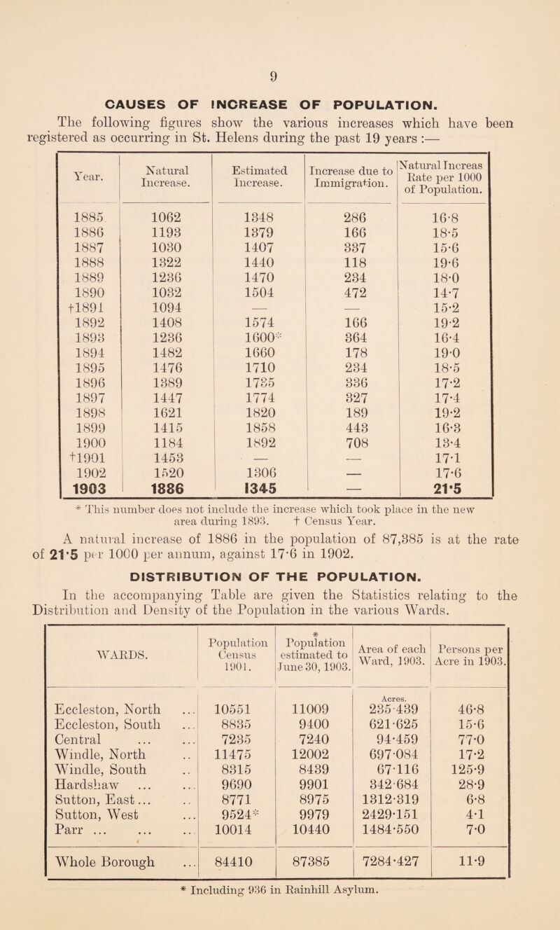 CAUSES OF INCREASE OF POPULATION. The following figures show the various increases which have been registered as occurring in St. Helens during the past 19 years :— Year. Natural Increase. Estimated Increase. Increase due to Immigration. Natural Increas Rate per 1000 of Population. 1885 1062 1348 286 16-8 1886 1193 1379 166 18-5 1887 1030 1407 337 15-6 1888 1322 1440 118 19*6 1889 1236 1470 234 18-0 1890 1032 1504 472 14*7 fl89i 1094 —- — 15-2 1892 1408 1574 166 19-2 1893 1236 1600- 364 16-4 1894 1482 1660 178 19-0 1895 1476 1710 234 18-5 1896 1389 1735 336 17*2 1897 1447 1774 327 17-4 1898 1621 1820 189 19-2 1899 1415 1858 443 16*3 1900 1184 1892 708 13-4 41901 1453 — — 17-1 1902 1520 1306 — 17-6 1903 1886 1345 — 21-5 * This number does not include the increase which took place in the new area during 1893. t Census Year. A natural increase of 1886 in the population of 87,385 is at the rate of 21’5 per 1000 per annum, against 17'6 in 1902. DISTRIBUTION OF THE POPULATION. In the accompanying Table are given the Statistics relating to the Distribution and Density of the Population in the various AVards. AVARDS. Population Census 1901. * Population estimated to June 30,1903. Area of each Ward, 1903. Persons per Acre in 1903. Eccleston, North 10551 11009 Acres. 235 439 46-8 Eccleston, South 8835 9400 621-625 15-6 Central 7235 7240 94-459 77-0 AVindle, North 11475 12002 697 084 17-2 AVindle, South 8315 8439 67-116 125-9 Hardshaw 9690 9901 342-684 28-9 Sutton, East... 8771 8975 1312-319 6-8 Sutton, AVest 9524- 9979 2429-151 4-1 Parr ... # 10014 10440 1484-550 7-0 AVhole Borough 84410 87385 7284-427 11-9 * Including 936 in Rainhill Asylum.