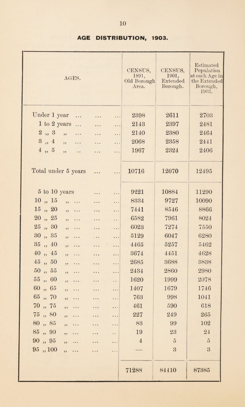 AGE DISTRIBUTION, 1903. AGES. CENSUS, 1891, Old Borougt Area. CENSUS, 1901, Extended Borough. Estimated Population at each Age in the Extended Borough, 1903. Under 1 year ... 2398 2611 2703 1 to 2 years ... 2143 2397 2481 O Q 55 ... ... ... 2140 2380 2464 3 >> 4 ,, 2068 2358 2441 4 ,, 5 ,, 1967 2324 2406 Total under 5 years 10716 12070 12495 5 to 10 years 9221 10884 11290 10 „ 15 „. 8334 9727 10090 15 „ 20 „ . 7441 8546 8866 20 „ 25 „. 6582 7961 8024 25 „ 80 6028 7274 7550 30 ,, 35 ,, ... ... 5129 6047 6280 35 ,, 40 ,, ... ... ... 4465 5257 5462 40 ,,45 ,, ... ... ... 8674 4451 4628 45 „ 50 „ . 2685 8688 3838 50 „ 55 „ . 2434 2860 2980 55 „ 60 „ . 1620 1999 2078 60 „ 65 ,, ... 1407 1679 1746 65 „ 70 „ . 763 998 1041 70 „ 75 „ . 461 590 618 75 „ 80 „ . 227 249 265 80 „ 85 „ . 83 99 102 85 ,, 90 ,, ... 19 23 24 90 „ 95 „ . 4 5 5 95 „ 100 „. -—- 3 Q O 71288 84410 87385