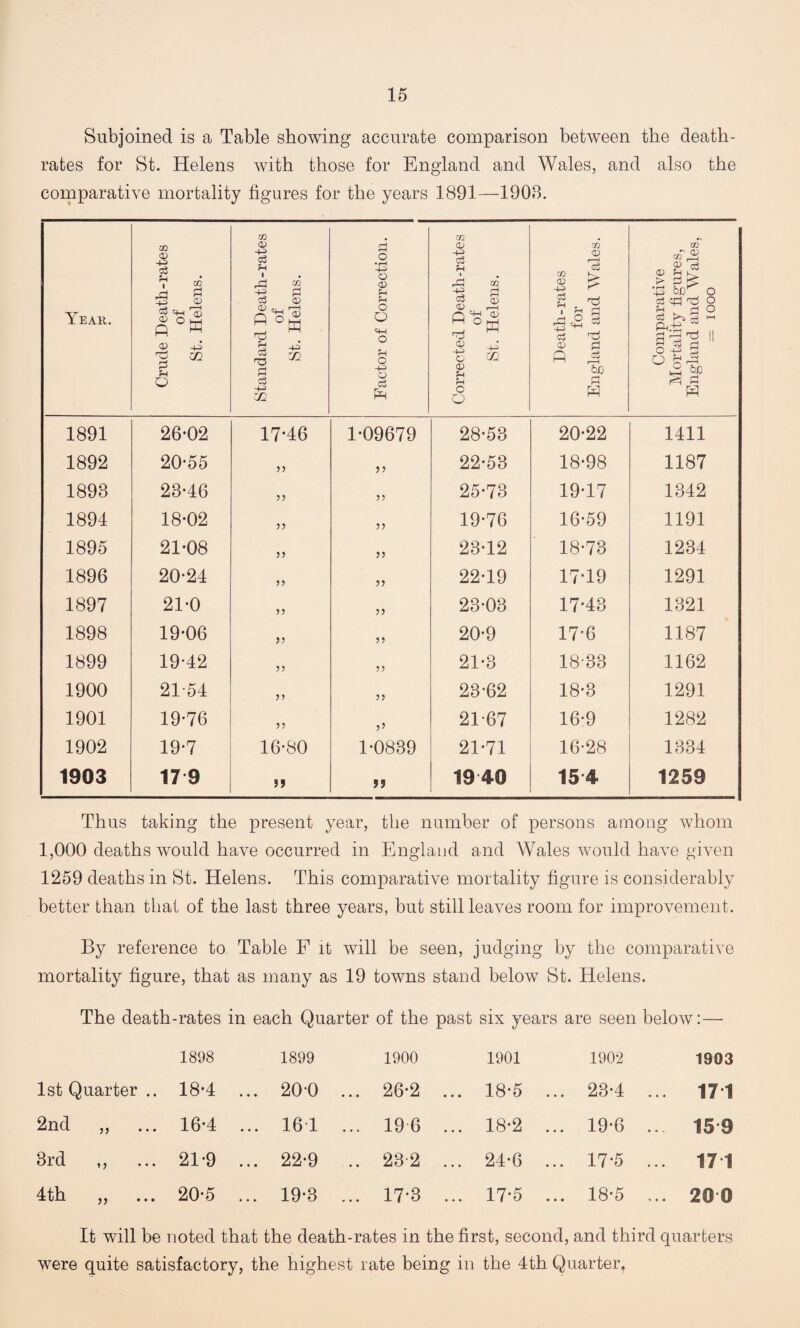 Subjoined is a Table showing accurate comparison between the death- rates for St. Helens with those for England and Wales, and also the comparative mortality figures for the years 1891—1908. Year. Crude Death-rates of St. Helens. Standard Death-rates of St. Helens. Factor of Correction. Corrected Death-rates of St. Helens. Death-rates for England and Wales. Comparative Mortality figures, England and Wales, = IOOO 1891 26-02 17-46 1-09679 28-53 20-22 1411 1892 20-55 )) 33 22-53 18-98 1187 1898 23-46 55 25-73 19-17 1342 1894 18-02 33 55 19-76 16-59 1191 1895 21-08 33 23-12 18-73 1234 1896 20-24 55 22-19 17-19 1291 1897 21-0 >> 55 23-03 17-43 1321 1898 19-06 j? 33 20-9 17-6 1187 1899 19-42 55 21-3 18-33 1162 1900 21-54 >> 55 23-62 18-3 1291 1901 19-76 3’ 21-67 16-9 1282 1902 19-7 16-80 1-0839 21-71 16-28 1334 1903 17 9 99 19 40 154 1259 Thus taking the present year, the number of persons among whom 1,000 deaths would have occurred in England and Wales would have given 1259 deaths in St. Helens. This comparative mortality figure is considerably better than that of the last three years, but still leaves room for improvement. By reference to Table F it will be seen, judging by the comparative mortality figure, that as many as 19 towns stand below St. Helens. The death-rates in each Quarter of the past six years are seen below:— 1898 1899 1900 1901 1902 1903 1st Quarter .. 18-4 ... 200 26*2 18-5 ... 23-4 ... 171 2nd „ 16-4 ... 161 ... 196 ... 18-2 ... 19-6 . 159 3rd ,, 21-9 ... 22-9 .. 23-2 ... 24-6 ... 17-5 ... 171 4th „ 20-5 ... 19-3 ... 17-3 ... 17-5 ... 18-5 ... 200 It will be noted that the death-rates in the first, second, and third quarters were quite satisfactory, the highest rate being in the 4th Quarter.