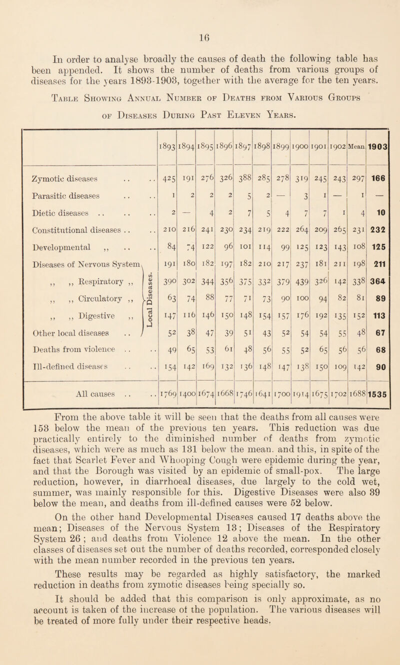 In order to analyse broadly the causes of death the following table has been appended. It shows the number of deaths from various groups of diseases for the years 1893-1908, together with the average for the ten years. Table Showing Annual Number of Deaths from Various Groups of Diseases During Past Eleven Years. 1893 1894 1895 VO CSV 00 1897 00 Ov 00 HH 1899 1900 1901 1902 Mean 1903 Zymotic diseases • • to Ln 191 276 326 388 285 278 3l9 245 243 297 166 Parasitic diseases • • 1 2 2 2 5 2 — 3 1 — I — Dietic diseases • • 2 - 4 2 7 5 4 7 7 1 4 10 Constitutional diseases .. • • 210 216 241 23O 234 219 222 264 209 265 231 232 Developmental ,, • • 84 74 122 96 101 114 99 125 123 143 108 125 Diseases of Nervous System^ 191 180 182 197 182 210 217 237 181 211 198 211 ,, ,, Respiratory ,, . <V 390 302 344 356 375 332 379 439 326 142 338 364 ,, ,, Circulatory ,, <D ro 63 74 88 77 7i 73 90 100 94 82 81 89 „ „ Digestive u o i47 116 146 G0 148 T54 157 176 192 ^35 G2 113 Other local diseases .. , ►—1 52 38 47 39 5i 43 52 54 54 55 48 67 Deaths from violence . . • • 49 65 53 61 48 56 55 52 65 56 56 68 Ill-defined diseases !54 142 169 132 136 148 [47 138 150 109 142 90 All causes 1769 1400 1674 1668 1746 1641 1700 1914 1675 1702 1688 1535 From the above table it will be seen that the deaths from all causes were 153 below the mean of the previous ten years. This reduction was due practically entirely to the diminished number of deaths from zymotic diseases, which were as much as 131 below the mean, and this, in spite of the fact that Scarlet Fever and Whooping Cough were epidemic during the year, and that the Borough was visited by an epidemic of small-pox. The large reduction, however, in diarrhoeal diseases, due largely to the cold wet, summer, was mainly responsible for this. Digestive Diseases were also 39 below the mean, and deaths from ill-defined causes were 52 below. On the other hand Developmental Diseases caused 17 deaths above the mean; Diseases of the Nervous System 13; Diseases of the Respiratory System 26 ; and deaths from Violence 12 above the mean. In the other classes of diseases set out the number of deaths recorded, corresponded closely with the mean number recorded in the previous ten years. These results may be regarded as highly satisfactory, the marked reduction in deaths from zymotic diseases being specially so. It should be added that this comparison is only approximate, as no account is taken of the increase o± the population. The various diseases will be treated of more fully under their respective heads.