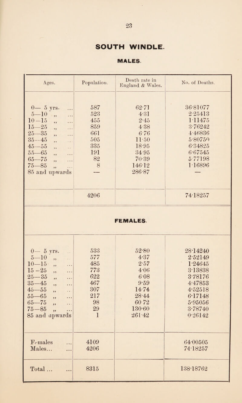 SOUTH WINDLE. MALES. Ages. Population. Death rate in England & Wales. No. of Deaths. 0— 5 yrs. 587 62-71 36-81077 5—10 ... 523 431 2-25413 10-15 „ 455 245 1T1475 15—25 „ ... 859 438 3-76242 25—35 „ 661 676 4-46836 85-45 „ 505 11*50 5-80750 45—55 „ 335 18-95 6-34825 55—65 ,, 191 3495 6-67545 65—75 „ 82 70-39 577198 75—85 „ 8 14612 116896 85 and upwards 286-87 4206 74-18257 FEMALES. 0— 5 vrs. 533 52-80 28-14240 5—10 „ 577 4-37 2-52149 10—15 „ 485 2-57 1-24645 15-25 „ 773 406 3-13838 25—35 „ 622 608 3-78176 35—45 „ 467 9-59 4-47853 45—55 „ 307 14-74 4-52518 55—65 „ 217 28-44 6-17148 65—75 . 98 60 72 5-95056 75—85 „ ... 29 130-60 3-78740 85 and apwards 1 261*42 0-26142 Females 4109 64-00505 Males... 4206 74-18257
