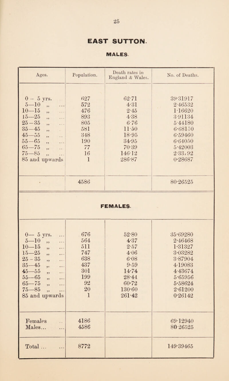 EAST SUTTON. MALES Ages. Population. Death rates in England & Wales. No. of Deaths. 0—5 yrs. 627 62 71 39-31917 5—10 „ ... 572 4-31 2-46532 10—15 „ 476 245 1*16620 15—25 „ 893 4-38 3-91134 25-35 „ 805 676 5-44180 35—45 „ 581 11-50 6*68150 45—55 „ 348 18-95 6*59460 55—65 ,, 190 34*95 6*64050 65—75 „ 77 70-39 5*42003 75—85 . 16 14612 2-33.92 85 and upwards 1 286*87 0*28687 4586 80*26525 FEMALES. 0— 5 yrs. 676 52*80 35*69280 5—10 „ ... 564 4*37 2*46468 10—15 „ ... 511 2*57 1-31327 15—25 „ 747 4-06 3*03282 25-35 „ 638 6*08 3-87904 35—45 „ 437 9*59 4*19083 45—55 „ 301 14-74 4-43674 55—65 „ 199 28*44 5*65956 65—75 „ ... 92 60-72 5-58624 75—85 „ ... 20 130*60 2*61200 85 and upwards 1 261*42 0*26142 Females 4186 69*12940 Males... 4586 80-26525