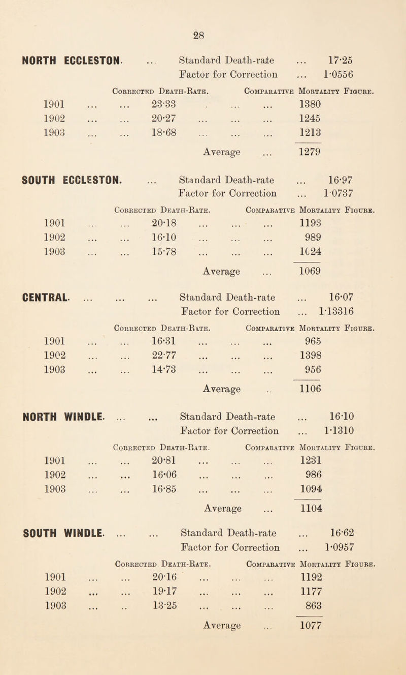 NORTH EGGLESTON. ... Standard Death-rate ... 17*25 Factor for Correction ... 1*0556 Corrected Death-Rate. Comparative Mortality Figure. 1901 • • • 23-33 . 1380 1902 • • • 20*27 . 1245 1903 18*68 . 1213 Average 1279 SOUTH EGGLESTON. Standard Death-rate 16*97 Factor for Correction ... 1 0737 Corrected Death-Rate. Comparative Mortality Figure. 1901 . . . 20*18 . 1193 1902 • • • 16*10 . 989 1903 ... 15*78 . 1C24 Average 1069 CENTRAL. • • • Standard Death-rate 16-07 Factor for Correction ... 1-13316 Corrected Death-Rvte. Comparative Mortality Figure. 1901 • • . 16*31 965 1902 • • . 22-77 . 1398 1903 ... 1473 . 956 Average 1106 NORTH WINDLE. ... Standard Death-rate 16*10 Factor for Correction ... 1*1310 Corrected Death-Rate. Comparative Mortality Figure. 1901 • • • 20*81 . 1231 1902 • • • 16-06 . 986 1903 ... 16*85 . 1094 Average 1104 SOUTH WINDLE. • • • Standard Death-rate 16-62 Factor for Correction 1-0957 Corrected Death-Rate. Comparative Mortality Figure. 1901 • # • 2076 . 1192 1902 • • • 1977 . 1177 1903 • • 13-25 . 863 Average 1077