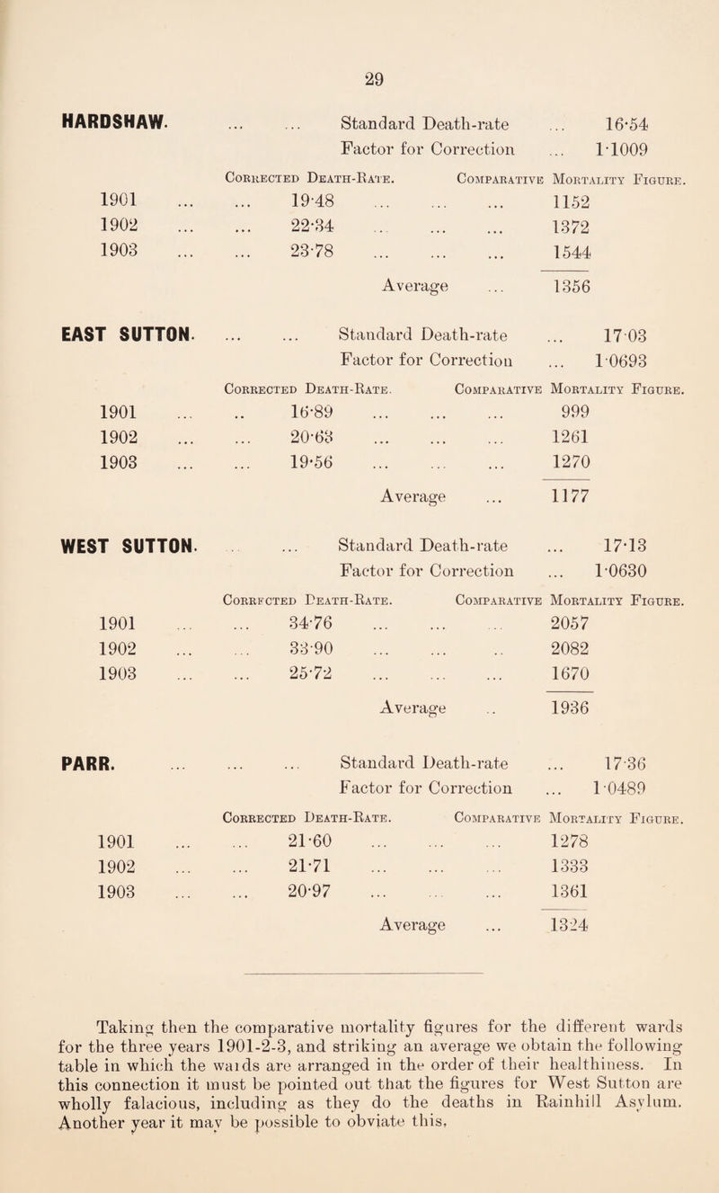 HARDSHAW. Standard Death-rate 16-54 Factor for Correction 1-1009 Corrected Death-Rate. Comparative Mortality Figure. 1901 19-48 . 1152 1902 22-34 . 1372 1903 23-78 . 1544 Average 1356 EAST SUTTON. Standard Death-rate 1703 Factor for Correction 1-0093 Corrected Death-Rate. Comparative Mortality Figure. 1901 10-89 . 999 1902 20-03 1261 1903 19-50 . 1270 Average 1177 WEST SUTTON. Standard Death-rate 17-13 Factor for Correction 1-0630 Corrected Death-Rate. Comparative Mortality Figure. 1901 34-76 . 2057 1902 33-90 . 2082 1903 25-72 . 1670 Average 1936 PARR. Standard Death-rate 17-36 Factor for Correction 1 0489 Corrected Death-Rate. Comparative Mortality Figure. 1901 21-60 . 1278 1902 21-71 . 1333 1903 20-97 . 1301 Average ... 1324 Taking then the comparative mortality figures for the different wards for the three years 1901-2-3, and striking an average we obtain the following table in which the waids are arranged in the order of their healthiness. In this connection it must be pointed out that the figures for West Sutton are wholly falacious, including as they do the deaths in Fainhill Asylum. Another year it may be possible to obviate this.