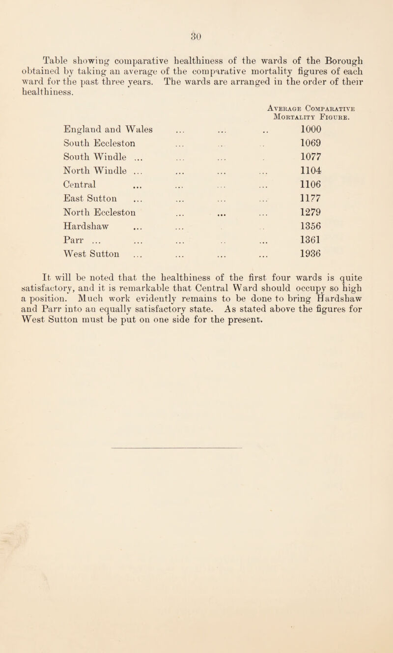 Table showing comparative healthiness of the wards of the Borough obtained by taking an average of the comparative mortality figures of each ward for the past three years. The wards are arranged in the order of their healthiness. Average Comparative Mortality Figure. England and Wales ... ... 1000 South Eccleston ... 1069 South Windle ... ... ... 1077 North Windle ... ... ... 1104 Central 1106 East Sutton ... ... 1177 North Eccleston . • « ■ • • 1279 Hardshaw 1356 Parr ... 1361 West Sutton 1936 Ifc will be noted that the healthiness of the first, four wards is quite satisfactory, and it is remarkable that Central Ward should occupy so high a position. Much work evidently remains to be done to bring Hardshaw and Parr into an equally satisfactory state. As stated above the figures for West Sutton must be put on one side for the present.