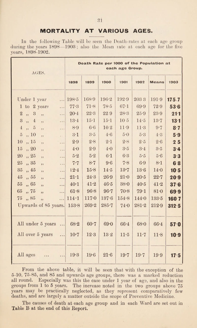 81 MORTALITY AT VARIOUS AGES. In the following Table will he seen the Death-rates at each age group during the years 1898—1903 ; also the Mean late at each age for the five years, 1898-1902. AOES. Death Rate per lOOO of the Population each age Group. at 1898 1899 1900 1901 1902 Means 1903 Under 1 year 198-5 168-9 196-2 192-9 203 3 191-9 175 7 1 to 2 years 77-3 71-8 78-5 67-1 69-9 72-9 53 6 2 ,, 3 ,, 20-4 22-3 22 9 28-3 25-9 23-9 2T1 3 ,, 4 ,, 13-4 15-1 15-1 10 5 14-5 13-7 131 4 ,, 5 ,, 8-9 6-6 10 2 11-9 11-3 9-7 8 7 5 „ 10 „ 3-1 3-5 4-6 5-0 5-3 4-3 5 9 10 „ 15 „ 2-9 2-8 2-1 2-8 2-5 2-6 2 5 15 „ 20 „ 4-0 2-9 4-0 3-5 3-4 3-5 34 20 „ 25 „ 5-2 5-2 6-1 6-3 5-5 5-6 3 3 25 „ 35 „ 7-7 8-7 9-6 7*8 6-9 8-1 6 8 35 ,, 45 ,, ... 12-4 15-8 14-5 13-7 13-6 14-0 10 5 45 „ 55 „ 21-1 24-3 26-9 21-0 20-5 22-7 209 55 „ 65 „ 40-1 41-2 46-5 38-0 40-5 41-2 37 6 65 „ 75 „ 61-8 96-8 96-7 70-8 79-1 81-0 699 75 „ 85 „ 114-1 117-0 137-6 154-8 144-0 133-5 160 7 Upwards of 85 years. 153-8 269-2 285-7 74-0 281-2 212-9 312 5 All under 5 years ... 68-2 60-7 69-0 66-4 68-0 66*4 57 0 All over 5 years 10-7 12-3 13 2 11-5 11-7 11-8 109 All ages 19-3 19-6 21-6 19-7 19-7 19-9 17 5 From the above table, it will be seen that with the exception of the 5-10, 75-85, and 85 and upwards age groups, there was a marked reduction all round. Especially was this the case under 1 year of ags, and also in the groups from 1 to 5 years. The increase noted in the two groups above 75 years may be practically neglected, as they represent comparatively few deaths, and are largely a matter outside the scope of Preventive Medicine. The causes of death at each age group and in each Ward are set out in Table B at the end of this Beport.