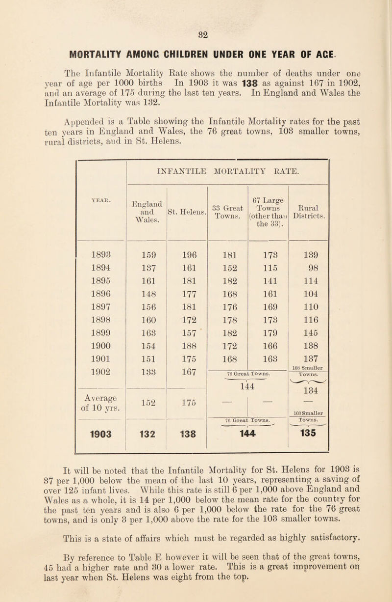 MORTALITY AMONG CHILDREN UNDER ONE YEAR OF AGE. The Infantile Mortality Rate shows the number of deaths under one year of age per 1000 births In 1903 it was 138 as against 167 in 1902, and an average of 175 during the last ten years. In England and Wales the Infantile Mortality was 132. Appended is a Table showing the Infantile Mortality rates for the past ten years in England and Wales, the 76 great towns, 103 smaller towns, rural districts, and in St. Helens. INFANTILE MORTALITY RATE. YEAR. England and Wales. St. Helens. 33 Great Towns. 67 Large Towns (other than the 33). Rural Districts. 1893 159 196 181 173 139 1894 137 161 152 115 98 1895 161 181 182 141 114 1896 148 177 168 161 104 1897 156 181 176 169 110 1898 160 172 178 173 116 1899 163 157 182 179 145 1900 154 188 172 166 138 1901 151 175 168 163 137 1902 133 167 103 Smaller 76 Great Towns. Towns. 144 134 103 Smaller Average of 10 yrs. 152 175 — — 76 Great Towns. Towns. 1903 132 138 144 135 It will be noted that the Infantile Mortality for St. Helens for 1903 is 37 per 1,000 below the mean of the last 10 years, representing a saving of over 125 infant lives. While this rate is still 6 per 1,000 above England and Wales as a whole, it is 14 per 1,000 below the mean rate for the country for the past ten years and is also 6 per 1,000 below the rate for the 76 great towns, and is only 3 per 1,000 above the rate for the 103 smaller towns. This is a state of affairs which must be regarded as highly satisfactory. By reference to Table E however it will be seen that of the great towns, 45 had a higher rate and 30 a lower rate. This is a great improvement on last year when St. Helens was eight from the top.