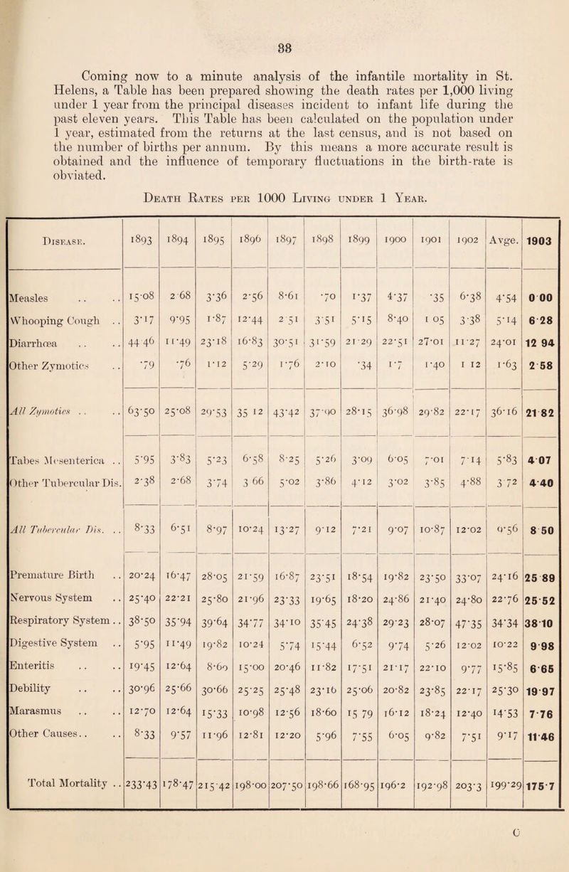 88 Coming now to a minute analysis of the infantile mortality in St. Helens, a Table has been prepared showing the death rates per 1,000 living under 1 year from the principal diseases incident to infant life during the past eleven years. This Table has been calculated on the population under 1 year, estimated from the returns at the last census, and is not based on the number of births per annum. By this means a more accurate result is obtained and the influence of temporary fluctuations in the birth-rate is obviated. Death Rates pee 1000 Living undee 1 Yeae. Disease. 1893 1894 1895 1896 1897 1898 1899 1900 1901 1902 Avg-e. 1903 Measles 15-08 2 68 3-36 2-56 8*6 t •70 i-37 4-37 •35 6-38 4-54 0 00 Whooping Cough 3-D 9*95 1-87 12-44 251 3'5 1 5*J5 8-40 I 05 3-38 5 H 6 28 Diarrhoea 44 46 11-49 23-18 16-83 30-51 31-59 21-29 22-51 27-01 11 27 24-01 12 94 Other Zymotics 79 •76 1-12 5-29 1-76 2-10 •34 i-7 I -40 I 12 1-63 2 58 All Zymotics, . . 63-5° 25-08 29-53 35 12 43-42 37-00 28*15 36-98 29-82 22-17 36-16 21 82 Tabes Mesenterica .. 5'95 -»• Q > 0 5-23 - 6-58 8-25 5-26 3-09 6-05 7-01 7-14 5-83 4 07 Other Tubercular Dis. 2-38 2-68 3’74 366 5-02 3-86 4-12 3-02 3-85 4-88 372 4 40 All Tubercular Dis. . . 8-33 6-51 8-97 10-24 13-27 9-12 7-21 9-07 10-87 12-02 0-56 . . 8 50 Premature Birth 20-24 16-47 28-05 21-59 16-87 23-51 18-54 19-82 23-5° 33-07 24-16 25 89 N’ervous System 25-40 22-21 25-80 21-96 23-33 19-65 18-20 24-86 21-40 24*80 22-76 25 52 Respiratory System .. 38-50 35'94 39-64 34-77 34-io 35‘45 24-38 29-23 28-07 47-35 34-34 38 10 Digestive System 5*95 11-49 19-82 10-24 5'74 I5-44 6-52 9-74 5-26 I2'02 10-22 9 98 Enteritis I9-45 12-64 8-6o 15-00 20-46 11-82 17-51 21-17 22TO 9-77 I5-85 6 65 Debility 30-96 25-66 30-66 25-25 25-48 23-16 25-06 20-82 23-85 22-17 25-30 19 97 Marasmus 12-70 12*64 I5-33 10-98 12-56 18-60 15 79 16-12 18-24 12-40 I4-53 7 76 Other Causes.. 8-33 9’57 11-96 I2-8i 12-20 5-96 7-55 6-05 9-82 7*51 9-17 11 46 Total Mortality .. 233-43 178-47 21542 198-00 207-50 198-66 168-95 196-2 192-98 203-3 199-29 175 7