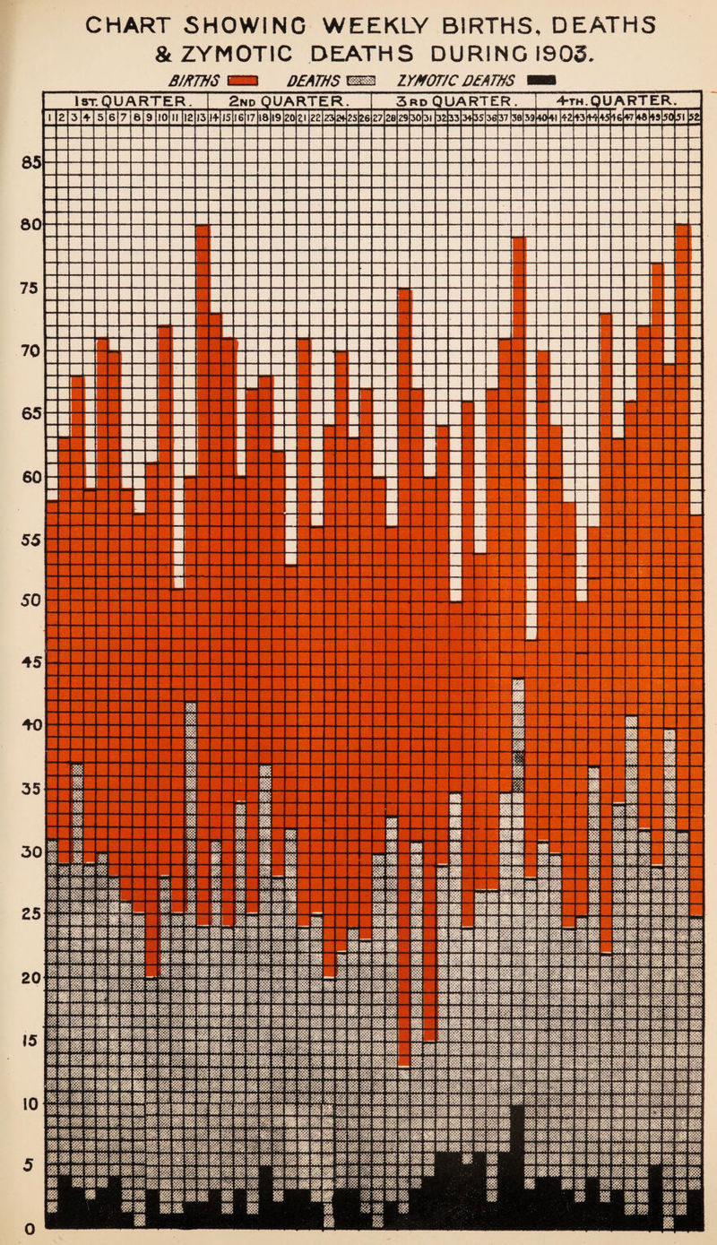 CHART SHOWING WEEKLY BIRTHS, DEATHS & ZYMOTIC DEATHS DURING 1905. BIRTHS ZYMOTIC DRATHS 1st QUARTER. 2nd QUARTER. 3rd QUARl ER. a X t- UARTEI i 2 3 4 5 6 7 6 9 10 II 12 13 14 15 16 17 18 19 20 22 23 24 25 26 27 28 29 30 31 32 33 34 35 36 37 38 39 40 41 42 43 44 45 46 47 48 49 50 £L 52 r 4 - — 4 - 1 ■ X. l( ■ nil II Xi II ; II ■ II ■ II II L 1 M ■■1 1 L4u ■ 1 1 | TOj r j r:; . • i 1 ■ Ml ■ ■ — i- 1 | ■ ■ ■ ■ — — — l ■’ ■ — 1 E M I m m m ■t i m i 84*4* m M ■ ■ ■ 1 ! r i m k 1 ii i I i i i i i I §&i ii i i m 1 i m 1 1 i 1 m m m m ■ ! i m 5 18 81 m it 1 m 1 i 4 s 1 i :: •M4 I v.;. rift 1 — I i 4<;: m m \-A« w —< >;••■ — — c m . | — rr r .• i m j RB >:•■ - ■' : i m m ■ ■ ■ I 1 || t i '• • s 1 ll I - - - t I _ ~ z v ; - - — — — • TO ■$$ - T — 8 1 p m m » M m i 81 »s mi p m p -H» 1 j 1 m | m m m m 1 i 1 «v 1 i ■ l □ Z -  | i E p H : ±E§ ~ . 1 !p ■ •: - z - - I 1 — ■ • I 1 $■y.' m L V.V TP - — TO N 1 tM Me | jj| Q m m m H W- II P H ii p JT ,^.4 :■ ; il Vi'i 4 r §1 M 1 n 1 p p 1 1 I ’■ ••• p 1 Hf m || 11 H W- m H M, M H il n H p li :v> 1 p l 4 > : W M p m Yv? ■: :■: n M Mri i % H M m m H jj| M iii. ll P li n M ii 1 s LJ I || •• y 4 1 p TO x4 W- y T p pv| p p p :p w. '/;7 M % 4 m m M H <x? —1 ii || II U n fk M M ::;4 .L;. T p M h- >■/■■■ p p p Xs> p P p p '$% 11 n gg H M H ;■>. 1 P (<k P i*. p ll P p | LXs •yp M I ’■ T “ Mm T y pi P P P P M p; j P -■X'i & M H H H m Hi p m p M M p p 4 r—7i 4 1 p * n m mm. T y T p p P p TO — S L H M — M M M L M M n n 1 T: . m fj-l §p 1 _ W; 1 I M p p 1 p H ’ p ii p p w p i iii •-■•y ftp V--X M M 11 1 § fl p p || u. 4 p :' i M N M ll m p M TO p p T T ~1 p m 1 Mi /T i-i, M gs H M Y, n m p OT p p I'i n i M 1 m ~ n 77 b p T T T p T P1 -- i H \ i n m M % H m \ :: jpaj ri p p P z li p i 1 n p H p p i H Z T T? P T n 1 | §1 I PP 7 | | P I z 1 - 1 1 1 1 2 | 1 P U 4 z Eh i p 1 1 1 | 1 | 2 2 1 i 1 1 1 li li H ft 1 H 1 p M. M 1 ■ z m M i! M If li m H ll X p T p n I if 1 p 7 h H z 1 ; 1 i f % 7 T ■;* 1 2 s Li 1 3 ;X i m 1 7- I 8 1 1 1 i TO i 4 b - | i 1 | m m mi pi m\ Hi: m m V 1 #§ f it m z m m m 1 | mm mm mm. mm 1 | it 1 p i ii 1; m m m ll fi B m m m j n — ■ ‘ b 4 i H a» l 1 ii 1 M m m m >;❖! mmmmmM is 1? if i ii M m? 1 |l i m m 1 y5?> p 1 m it m 1 | II p i m s m m it 1 m 8 il m i 1 m i m m 8 m m m 1 j it; m •■■»: 1 | Pv> ■py i