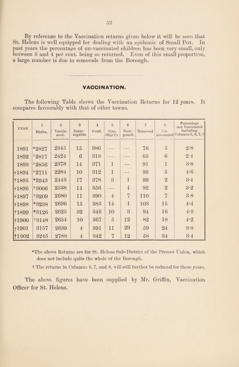 By reference to the Vaccination returns given below it will be seen that St. Helens is well equipped for dealing with an epidemic of Small Pox. In past years the percentage of un-vaccinated children has been very small, only between 3 and 4 per cent, being so returned. Even of this small proportion, a large number is due to removals from the Borough. VACCINATION. The following Table shows the Vaccination Returns for 12 years. It compares favourably with that of other towns. YEAR 1 Births. 2 Vaccin¬ ated. 3 Insus¬ ceptible 4 Bead. 5 Con. Obje’t’r 6 Post¬ poned. 7 Removed 8 Un¬ accounted Percentage not Vaccinated including Columns 5, 6, 7, 8 1891 *2827 2345 15 386 — — 76 5 2-8 1892 *2817 2424 6 318 — — 63 6 2-4 1893 *2856 2378 14 371 1 — 91 1 3-8 1-1894 *2711 2284 10 312 1 — 99 5 4-6 tl895 *2943 2443 17 378 3 1 99 2 3-4 +1896 *3006 2538 14 356 — 4 92 2 3-2 +1897 *3209 2680 11 390 4 7 110 7 3-8 +1898 *3238 2696 15 383 14 1 103 15 4-4 +1899 *3126 2625 32 346 10 3 94 16 4-3 +1900 *3148 2654 10 367 5 12 82 18 4-2 +1901 3157 2639 4 391 11 29 59 24 3*8 U902 3245 2788 4 342 7 12 58 34 3-4 *The above Returns are for St. Helens Sub-District of the Prescot Union, which does not include quite the whole of the Borough. f The returns in Columns 6, 7, and 8, will still further be reduced for these years. The above figures have been supplied by Mr. Griffin, Vaccination Officer for Bt. Helens.