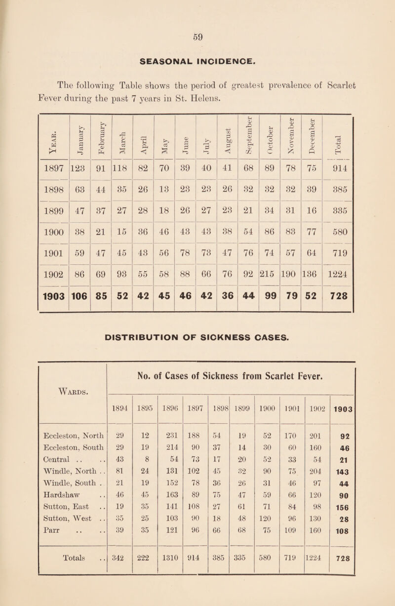 SEASONAL INCIDENCE. The following Table shows the period of greatest prevalence of Scarlet Fever during the past 7 years in St. Helens. Year. January February rP o f-l 03 Vr-I r=i April c3 June P 4-3 02 2 bi) p < j September J October November December ei 4-0 o H 914 1897 123 91 118 82 70 39 40 41 68 89 78 75 1898 63 44 35 26 13 23 23 26 32 32 32 39 385 1899 47 37 27 28 18 26 27 23 21 34 31 16 335 1900 38 21 15 36 46 43 43 38 54 86 83 77 580 1901 59 47 45 43 56 78 73 47 76 74 57 64 719 1902 86 69 93 55 58 88 66 76 92 215 190 136 1224 1903 106 85 52 42 45 46 42 36 44 99 79 52 728 DISTRIBUTION OF SICKNESS CASES. No. of Cases of Sickness from Scarlet Fever. Wards. 1894 1895 1896 1897 1898 1899 1900 1901 1902 1903 Eccleston, North 29 12 231 188 54 19 52 170 201 92 Eccleston, South 29 19 214 90 37 14 30 60 160 46 Central .. 43 8 54 73 17 20 52 33 54 21 Windle, North .. 81 24 131 102 45 32 90 75 204 143 Windle, South . 21 19 152 78 36 26 31 46 97 44 Hardshaw 46 45 163 89 75 47 59 66 120 90 Sutton, East 19 35 141 108 27 61 71 84 98 156 Sutton, West .. 35 25 103 90 18 48 120 96 130 28 Parr 39 35 121 96 66 68 75 109 160 108 Totals 342 222 1310 914 385 335 580 719 1224 728