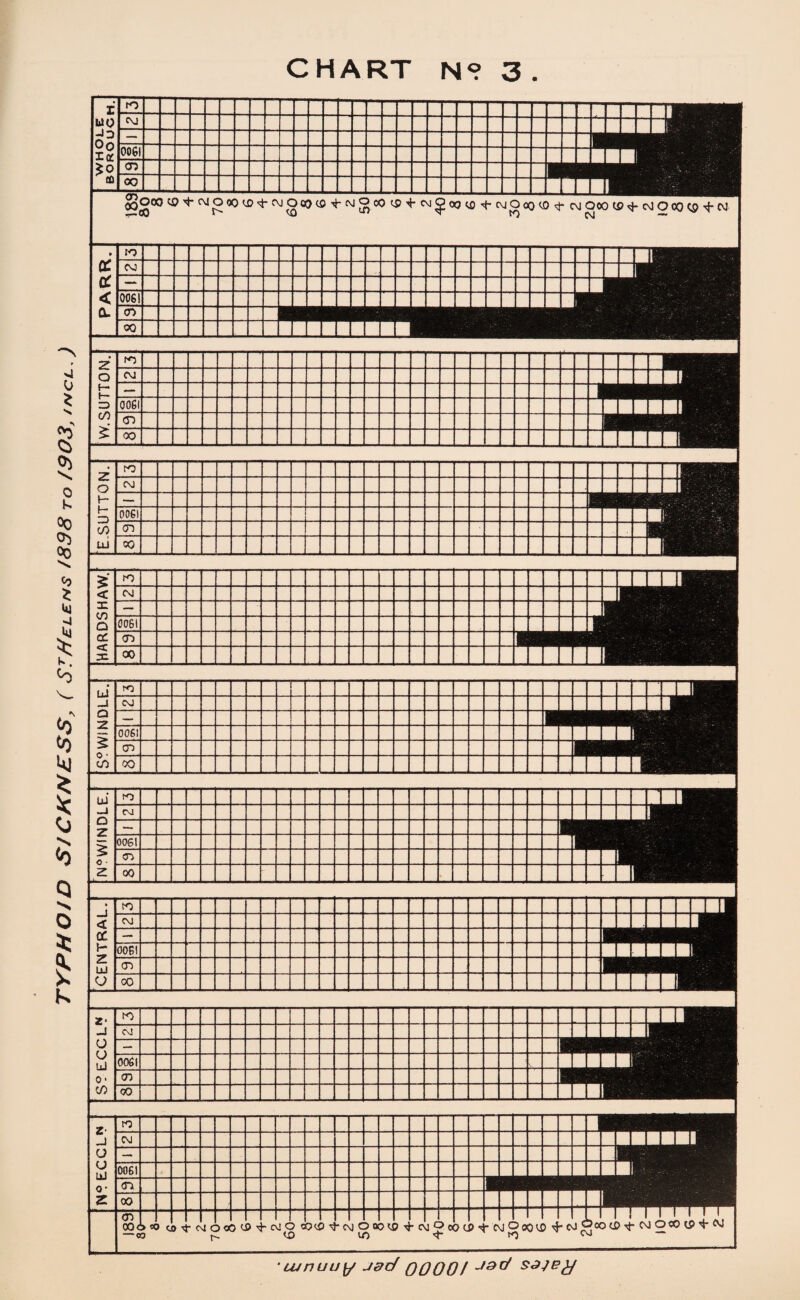 TYPHOID SICKNESS, ( ST Helens 1898 to 1903 >4 0 * WHOLE BOROUCH. to CM — 0061 <75 co lu _l o z $ o • Z <Z oc H* z UJ o 2- -I o c IlI o'* c/> z _J u u UJ 0* Z to CM 0061 00 00 CD PARR. to CM —- 0061 03 00 W.SUTTON. to CM — 0061 CD oo e.sutton. to CM — 0061 CD CO HARDSHAW. to CM _ 0061 <r> 00 cogoo yJ^CMOoO^^-CMOQOCO^NgcOCP^CMOoo^Tt-cMOoocO^-CM OCO <£>tJ-cMO00C$^-CM u _1 a z o • cO to I □ CM _ Q — 1 0061 05 : 00 mmm _ to CM — 0061 05 00 to CM — 00BI 05 CO to CM — 0061 . 05 00 ■ 00 <o tO 006 tO coTt-cMOoOCDt)* CM O 35 M3 tc\jO«>tO •^-CM^cOCP^CMCJoO'JD CM ®°0 (I> CM O CO (P ti* CM tO • ujnuutf J0cf OOOO/ J9t^ s9JeH