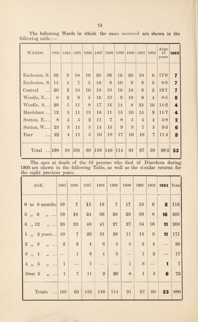 The following Wards in whiph the cases occurred are shewn in the following table:— WARDS. 1893 1894 1895 1896 1897 1898 1899 1900 1901 1902 Avge 10 years 1903 Eccleston, N. 32 9 18 10 23 36 16 20 10 6 17*9 7 Eccleston, S. 14 4 7 5 16 6 10 9 9 3 8*3 7 Central 20 2 18 10 10 18 16 16 9 2 12*1 7 Windle, N.... 8 2 9 5 16 13 9 10 9 4 8-5 8 Win die, S.... 29 5 11 8 17 16 14 8 24 10 14-2 4 Hardshaw ... 12 5 11 13 16 11 15 10 15 9 11*7 4 Sutton, E.... 8 4 5 2 11 7 8 5 4 4 5-8 2 Sutton, W.... 23 3 11 5 14 15 9 3 7 5 9*5 6 Parr 22 4 11 5 10 18 17 10 10 7 11*4 8 Total ... 168 38 101 63 133 140 114 91 97 50 99-5 53 The ages at death of the 53 persons who died of Diarrhoea during 1903 are shown in the following Table, as well as the similar returns for the eight previous years. AGE. 1895 1896 1897 1898 1899 1900 1901 1902 1903 Total 0 to 3 months 19 7 15 13 7 17 13 6 8 113 3 n 6 ,, ... 19 16 24 36 28 23 30 8 16 205 6 99 12 ,, ... 26 23 46 41 27 27 34 16 11 268 1 n 2 years... 33 7 26 31 26 11 13 9 11 171 2 n 3 ,, ... 2 2 4 6 3 3 2 4 — 26 3 4 ii — 1 6 4 3 — 1 2 — 17 4 n 5 ii • • • 1 — 1 — 1 3 •— 1 7 Over 5 ii • • • 1 7 11 - 9 20 8 1 5 6 72 Totals 101 63 133 140 114 91 97 50 53 880