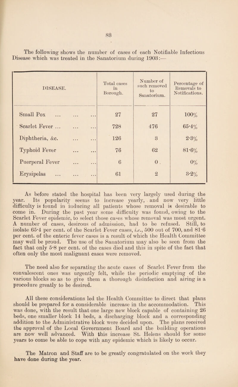 88 The following shows the number of cases of each Notifiable Infectious Disease which was treated in the Sanatorium during 1903:— DISEASE. Total cases in Borough. Number of such removed to Sanatorium. Percentage of Kemovals to Notifications. Small Pox 27 27 100% Scarlet Fever ... 728 476 65-4% Diphtheria, &c. 126 3 2*3% Typhoid Fever 76 62 81-6% Puerperal Fever 6 0 0% Erysipelas 61 2 3-2% As before stated the hospital has been very largely used during the year. Its popularity seems to increase yearly, and now very little difficulty is found in inducing all patients whose removal is desirable to come in. During the past year some difficulty was found, owing to the Scarlet Fever epidemic, to select those cases whose removal was most urgent. A number of cases, desirous of admission, had to be refused. Still, to isolate 65*4 per cent, of the Scarlet Fever cases, i.e., 500 out of 700, and 81-6 per cent, of the enteric fever cases is a result of which the Health Committee may well be proud. The use of the Sanatorium may also be seen from the fact that only 5-8 per cent, of the cases died and this in spite of the fact that often only the most malignant cases were removed. The need also for separating the acute cases of Scarlet Fever from the convalescent ones was urgently felt, while the periodic emptying of the various blocks so as to give them a thorough disinfection and airing is a procedure greatly to be desired. All these considerations led the Health Committee to direct that plans should be prepared for a considerable increase in the accommodation. This was done, with the result that one large new block capable of containing 26 beds, one smaller block 14 beds, a discharging block and a corresponding addition to the Administrative block were decided upon. The plans received the approval of the Local Government Board and the building operations are now well advanced. With this increase St. Helens should for some years to come be able to cope with any epidemic which is likely to occur. The Matron and Staff are to be greatly congratulated on the work they have done during the year.