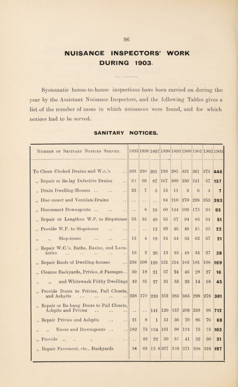 NUISANCE INSPECTORS’ WORK DURING 1903. Systematic house-to-house inspections have been carried on during the year by the Assistant Nuisance Inspectors, and the following Tables gives a list of the number of cases in which nuisances were found, and for which notices had to be served. SANITARY NOTICES. Number of Sanitary Notices Served. 1895 1896 1897 1898 1899 1900 1901 1902 1903 To Clean Choked Drains and W.c.’s 803 230 291 193 285 331 361 375 446 ,, Repair or Re-lay Defective Drains 63 66 87 167 209 250 241 57 157 Drain Dwelling-Houses .. 25 7 5 15 11 3 6 4 7 ,, Disconnect and Ventilate Drains • • • • 84 210 270 228 253 393 ,, Disconnect Downspouts .. • • 8 19 60 144 109 175 33 95 ., Repair or Lengthen W.P. to Slopstones 55 52 49 53 67 94 85 54 51 ,, Provide W.P. to Slopstones 12 29 46 40 35 25 22 ,, ,, Slopstones 13 4 19 34 34 53 62 57 21 ,, Repair W.C.’s, Baths, Basins, and Lava¬ tories 18 2 26 13 23 48 34 27 38 ,, Repair Roofs of Dwelling-houses 258 108 129 131 214 182 181 108 169 ,, Cleanse Backyards, Privies, & Passages.. 30 18 21 37 24 46 28 27 16 ,, and Whitewash Filthy Dwellings 42 31 27 31 35 23 14 18 45 ,, Provide Doors to Privies, Pail Closets, and Ashpits 258 170 239 252 283 385 298 278 301 ,, Repair or Re-hang Doors to Pail Closets, Ashpits and Privies 141 120 157 299 259 96 712 ., Repair Privies and Ashpits 21 8 1 51 36 70 86 76 68 ,, ,, Eaves and Downspouts .. 182 75 134 101 98 124 75 75 103 ,, Provide ,, 42 22 50 37 41 32 50 51 ,, Repair Pavement, etc., Backyards 94 69 12 8 267 210 371 298 224 197