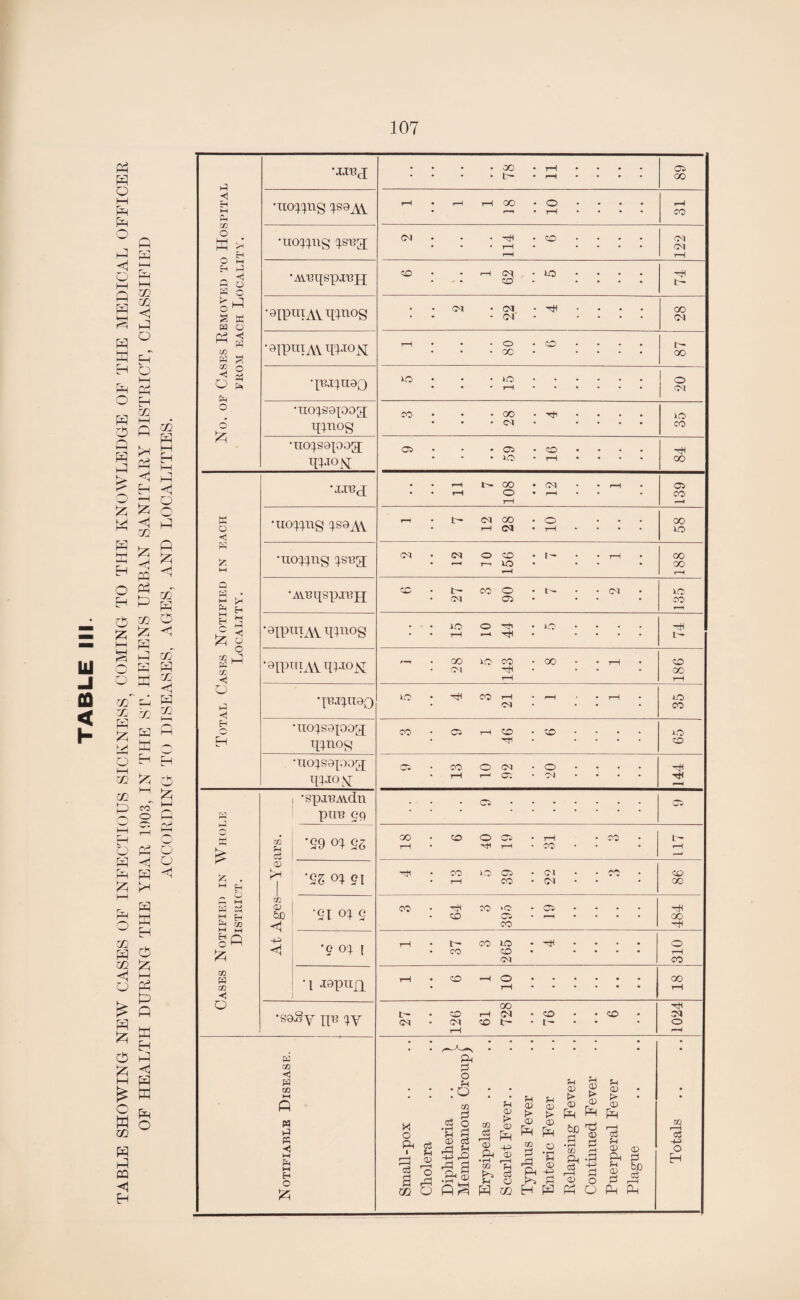 TABLE SHOWING NEW CASES OF INFECTIOUS SICKNESS, COMING TO THE KNOWLEDGE OF THE MEDICAL OFFICER OF HEALTH DURING THE YEAR 1903, IN THE ST.’ HELENS URBAN SANITARY DISTRICT, CLASSIFIED ACCORDING TO DISEASES, AGES, AND LOCALITIES. •JXBJ • • • • go tp r-H r-H • • Oi 00 i-q «! 00 ►H •no^ng i&g^Y r-H • r-H r—1 o r-H • • i—H CO Ph o w rH •nouns isvrq CM • • • pH r-H CD m • CM CM Eh r-H r-H p o Aveqspjrejq CO • - . r-H CM CD Id • • 74 s O r' O g P w '9IPnIAVIUn0S • CM • CM CM P^ : • oo CM w o Ph CD w w •QIPwiAVTUON r-H * o GO • * l~ 00 W o <1 O Ph d p ’UUU90 HO • • • UO i-H • • • o CM o •uoq.sopog; CO . • . 00 pT . id 6 £ Tl^og ’ ‘ CM • CO • II0^S9pDg[ Oi # . Oi CD # H T1J°N * * uo r-H * 00 •jxeq; • • rH r-H jp 00 o CM rH • r—H Oi CO r-H r-H © •nouns ^S9A\ rH CM r-H ICO •nouns isu:q M • CM rH o r-> CO no t— . r-H 00 CO >—( rH rH Q S M • AYT?qspi13JJ CO • Ip CM CO o Oi • CM ICO CO p Eh rH H £ P P o 0IPnTAV lllnoS • • • r-H o 44 >D • • H r- o cc PH '0IPITIAVPU°N r—^ • 00 CM uo CO pfl 00 • r—H CD CO < r—H r-H o pfl p •IWI90 ICO • co r-H <M r-H • r-H ICO CO H q •IIO^S9JOO^ CO . Oi r-H CD CD . . ICO H Pinog * * * CD •ircqs9T00[q 0^ . CO o CM O # . pH PU°N * r-H r-< Oi OI * • H •spiOAvdn . . . Ci ■Oi p pun 59 w is m ?H Cj ‘29 oi 55 CO r-H • CO o Ci rH r-H CO • CO 117 CD £ H Eh O H P 'S3 oi 51 pj< * CO r-H o Ci co CM CM • CO <o 00 r* m 64 w M Ph Eh CD bX) SI oi 5 CO • CO iQ Ow Oi r—H . • p^ CO Ph (f) <i +3 CO PfH P O Q . tp CO U0 pf< 9 0 o £ <1 0 01 [ • CO CD • • r-H CM CO m W • 1 lOpilQ r-H • ■CO —H o r-H GO r-H < o GO H •soSy un ^y tp CM • CO CM rH CO CM IP co Ip • CD M O r-H r-H 1 p • • • • • • GO d <1 O p Ph p © > © P p OQ M P • • :o m d • P Oi p © P © > © > © p © © p • • • M P W H M P ►H Eh O £ Small-pox Cholera Diplitlieria Membrano Erysipelas CD P -P © r—H p cS © m © P 02 d rd e H © P © • r-l P © -P d P be d • iH 02 & r—H © P © d .3 +3 d o Q r-H & © d P Plague Totals