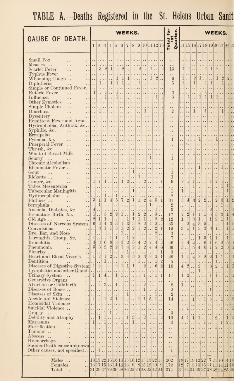 CAUSE OF DEATH. WEEKS. Total for 1st Quarter. WEEKS. 1 2 3 4 5 6 7 8 9 10 11 12 13 11 15 16 17 18 19 20 21 22 2: Small Pnx . .. i.3 6 5 3 3 • • • • 2 • • • • i i • • i 1 9 1 2 37 2 K O 17 12 35 19 3 7 46 36 3 26 5 18 ii • • 8 2 2 14 • • • • 3 10 4 • • • • • • • • • • 1 Measles Scarlet Fever Tvnhiis Fpvpv 3 2 1 2 • • 2 • • 1 • • 2 1 1 1 1 2 • • \Vl~i oorvm p* Cono'h . 1 1 1 1 1 1 2 1 1 2 1 1 i 1 1 2 1 2 • Diphtheria Simnlp nr rimrHimerl Fpvpv. . 1 • • 1 • • 1 Enteric Fever Tn flnen 7,a, 1 • • 1 1 1 1 1 L 1 1 • • 1 1 1 1 milpr TivmnF.iPK Simnlp ( '1ml era Diarrhoea Dvsenterv 1 1 • • 1 • • 1 • • 1 • • • • RemiF.fput Ppvpv and A <>‘i 1 p . TTvrl rnril1 nln* r, A n t,li rn x Src*,. . Svphilis Are Ervsinelas Pvflpmia At* . . 1 1 • • 1 Piipmp-ml Ppvpv V Thrush Am .. AXflut of Hr past Milk • • • • 1 ftmi rw 1 • • nil rnrn p A1 noli olism Rheumatic Fever .. 1 1 • * • » (Tout 1 P,ir*,lcp,tts .. 1 Cancer, &c. Tabes Mesenterica 1 1 1 • • • • 1 2 • • 2 1 2 • • 1 1 • • 1 1 1 2 1 1 i 1 • •* Tubercular Menincritis 1 Hydrocephalus Phthisis .. Scrophula Anaemia, Diabetes, &c. Premature Birth, Arc. Old Age Diseases of Nervous System. Convulsions Eye, Ear, and Nose ^ *3 4 1 2 6 • • i l 1 1 4 1 5 7 2 1 1 2 4 1 5 • • 1 3 2 2 2 2 1 4 4 1 *2 1 *2 6 1 1 2 2 3 4 3 2 2 2 3 1 1 • • £ 1 4 • *• £ 11 2 5 1 1 2 3 3 1 4 1 2 2 1 1 3 2 1 1 3 2 2 1 2 1 2 1 2 2 4 1 • 2 1 3 2 1 2 1 1 3 4 1 1 1 3 3 1 5 3 3 2 3 1 1 1 1 1 3 1 3 3 1 1 1 3 1 3 3 1 • • Laryngitis, Croup, Arc. Bronchitis Pneumonia Pleurisy .. .. 1 4 3 ’3 3 6 2 1 8 2 1 2 1 3 2 1 2 4 1 4 2 3 2 1 • • 4 3 6 6 1 1 1 1 6 2 2 2 1 5 3 1 I 4 1 2 2 2 4 2 3 4 4 5 Heart and Blood Aressels .. Dentition 1 2 1 1 3 2 1 3 • • 2 2 • • 2 1 6 1 1 4 2 2 2 1 1 2 1 1 Diseases of Digestive System Lymphatics and other Glands Urinary System .. Generative Organs Abortion or Childbirth Diseases of Bones .. 1 2 2 1 1 1 4 2 • • 2 1 1 3 1 1 1 1 1 4 • • 1 1 1 • • 1 1 1 2 1 1 • • 1 • • 2 3 • • 1 2 1 1 1 • • 1 1 1 § , 1 Diseases of Skin .. 1 Accidental Violence Homicidal Violence 1 1 2 1 1 • • 1 1 5 • • 1 • • 1 3 1 3 A Suicidal Violence .. • • 1 1 1 Dropsy .. 1 1 1 1 • • 1 Debility and Atrophy Marasmus Mortification i 1 1 3 1 * * 2 • • 2 4 1 1 1 • • 1 • • 2 i i 1 2 n • • • • 1 Tumour .. Abscess .. Hcemorrhage Sudden Death, cause unknown Other causes, not specified .. • • 18 13 31 1 16 14 30 13 13 26 13 12 25 15 9 24 17 rr t 24 22 15 37 10 14 24 id 10 20 Males Females Total .. 12 17 29 22 15 37 16 13 29 14 14 28 16 9 25 12 8 20 13 15 28 22 20 42 202 172 374 19 12 31 19 15 34 12 13 25 17 11 28 21 11 32 14 11 25
