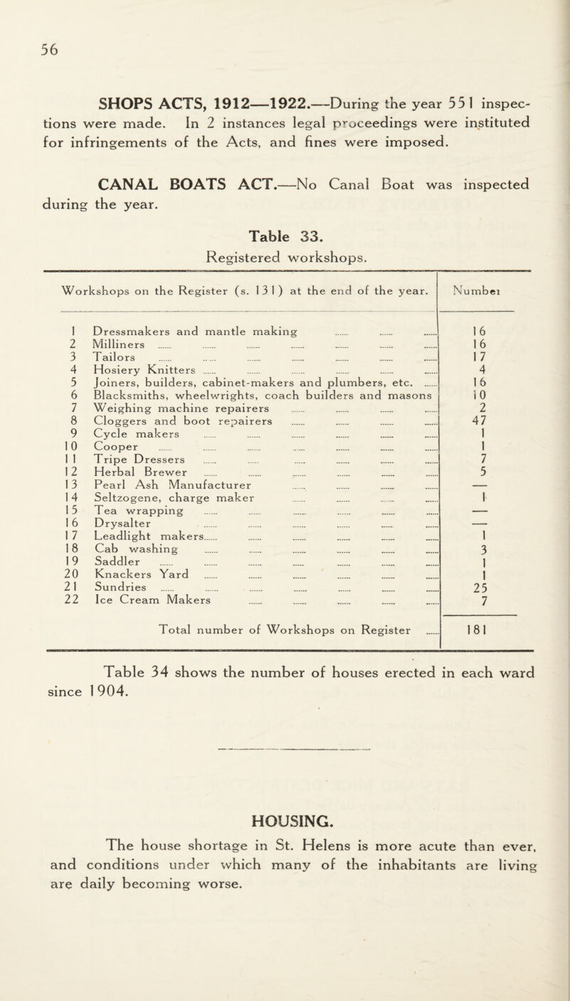 SHOPS ACTS, 1912—1922.—D uring the year 551 inspec¬ tions were made. In 2 instances legal proceedings were instituted for infringements of the Acts, and fines were imposed. CANAL BOATS ACT.—No Canal Boat was inspected during the year. Table 33. Registered workshops. Workshops on the Register (s. 131) at the end of the year. N u mbei 1 2 3 4 5 6 7 8 9 10 1 1 12 13 14 13 16 1 7 18 19 20 21 22 Dressmakers and mantle making . . Milliners . . . . . — Tailors . . . . . . Hosiery Knitters . . . . . Joiners, builders, cabinet-makers and plumbers, etc. Blacksmiths, wheelwrights, coach builders and masons Weighing machine repairers . . . Clo ggers and boot repairers . . . Cycle makers . . . . . Cooper . . . . .. . Tripe Dressers Herbal Brewer . . . . . Pearl Ash Manufacturer Seltzogene, charge maker Tea wrapping Drysalter . . . . Leadlight makers. . . . . Cab washing . . . . Saddler . . . . . . Knackers Yard . . . . . Sundries . . . . . . Ice Cream Makers 16 16 1 7 4 16 10 2 47 1 1 7 5 I 1 3 1 1 25 7 Total number of Workshops on Register 181 Table 34 shows the number of houses erected in each ward since 1 904. HOUSING. The house shortage in St. Helens is more acute than ever, and conditions under which many of the inhabitants are living are daily becoming worse.