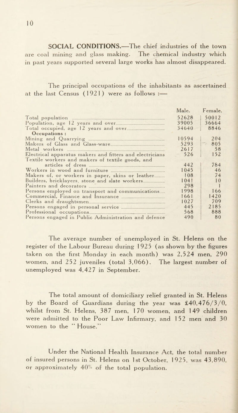 SOCIAL CONDITIONS.—-The chief industries of the town are coal mining and glass making. The chemical industry which in past years supported several large works has almost disappeared. The principal occupations of the inhabitants as ascertained at the last Census (1921) were as follows :— Total population ... Population, age 1 2 years and over...;. Total occupied, age 12 years and over... o ccupations : Mining and Quarrying ... Makers of Glass and Glass-ware... Metal workers ... Electrical apparatus makers and fitters and electricians Textile workers and makers of textile goods, and articles of dress .... Workers in wood and furniture . Ma kers of, or workers in paper, skins or leather__ Build ers, bricklayers, stone and slate workers. Painters and decorators . Persons employed on transport and communications .... Commercial, Finance and Insurance . Clerks and draughtsmen.,... Persons engaged in personal service .... Professional occupations....... Persons engaged in Public Administration and defence Male. F emale. 52628 | 50012 39005 3 6664 34640 | 8846 10594 | 204 5293 |- 805 2617 58 526 | 152 442 1 784 1045 46 108 74 104! 10 298 1 1 998 166 1661 1420 1027 709 445 2185 568 888 490 80 The average number of unemployed in St. Helens on the register of the Labour Bureau during 1 925 (as shown by the figures taken on the first Monday in each month) was 2,524 men, 290 women, and 252 juveniles (total 3,066). The largest number of unemployed was 4,42 7 in September. The total amount of domiciliary relief granted in St. Helens by the Board of Guardians during the year was £40,476/3/0, whilst from St. Helens, 387 men, 170 women, and 149 children were admitted to the Poor Law Infirmary, and 1 52 men and 30 women to the “ House.” Und er the National Health Insurance Act, the total number of insured persons in St. Helens on 1st October, 1925, was 43,890, or approximately 40% of the total population.