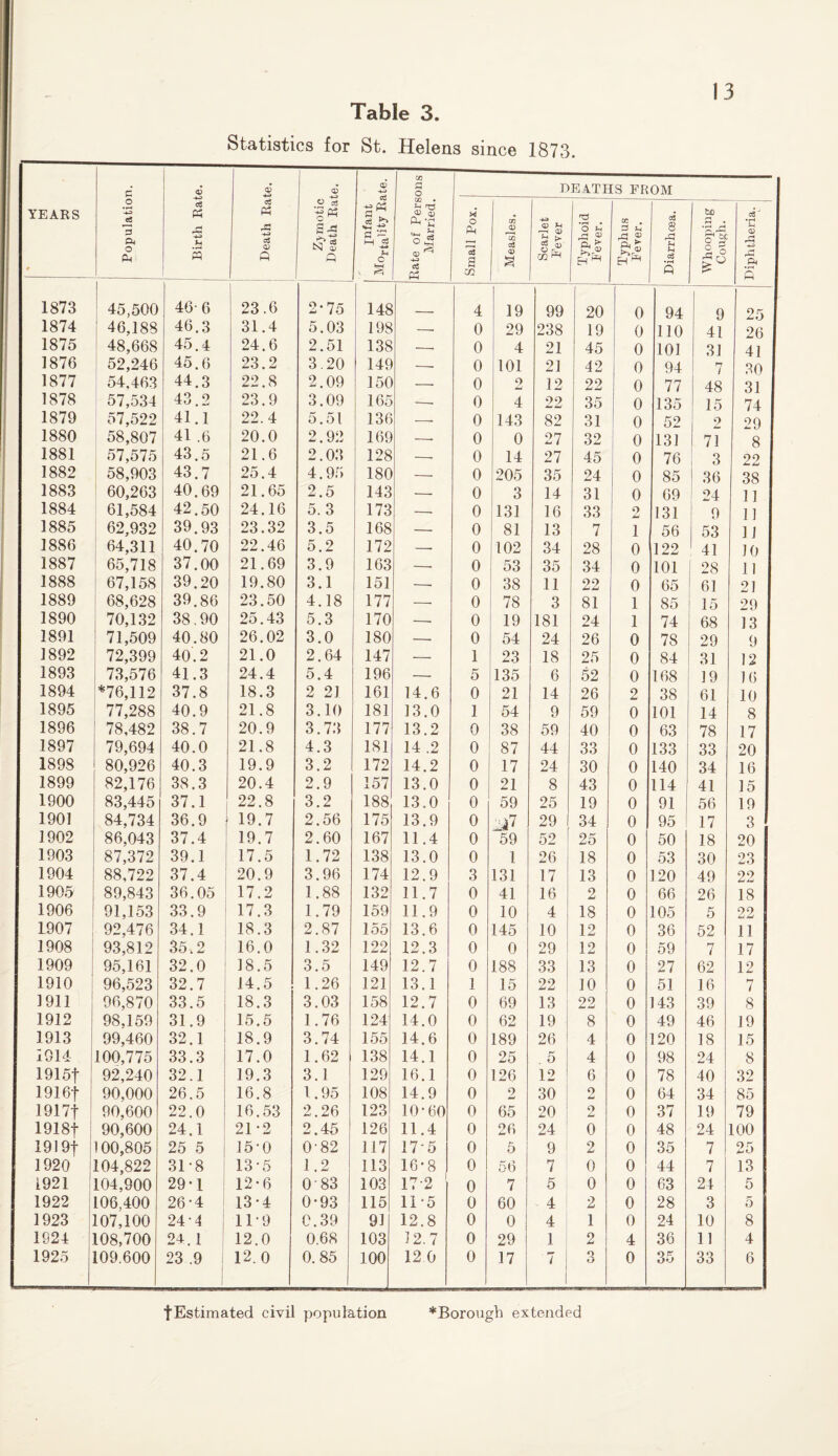 Table 3. Statistics for St. Helens since 1873. YEARS » Population. ---— I>eath Rate. S3 ,£* S3 Cn o> Q CP -+-> a -4-3 C£l a v! M jg U c V S Rate of Persons Married. DEATHS FROM Small Pox. Measles. Scarlet Fever Typhoid Fever. Typhus Fever. Diarrhcea. Whooping Cough. Diphtheria. ' 1 1873 ! 45,500 46-6 23.6 2*75 148 4 19 99 20 0 94 9 25 1874 46,188 46.3 31.4 5.03 198 0 29 238 19 0 110 41 26 1875 48,668 45.4 24.6 2.51 138 0 4 21 45 0 101 31 41 1876 1 52,246 45.6 23.2 3.20 149 __ 0 101 21 42 0 94 7 30 1877 54,463 44.3 22.8 2.09 150 —. 0 9 12 22 0 77 48 31 1878 57,534 43.2 23.9 3.09 165 ——_. 0 4 22 35 0 135 15 74 1879 57,522 41.1 22. 4 5.51 136 0 143 82 31 0 52 2 29 1880 58,807 41 .6 20.0 2.92 169 ___ 0 0 27 32 0 131 71 8 1881 57,575 43.5 21.6 2.03 128 -- 0 14 27 45 0 76 1 3 22 1882 58,903 43.7 25.4 4.95 180 __ 0 205 35 24 0 85 36 38 1883 60,263 40.69 21.65 2.5 143 — 0 3 14 31 0 69 24 11 1884 61,584 42.50 24.16 5.3 173 -- 0 131 16 33 9 131 9 11 1885 62,932 39.93 23.32 3.5 168 — 0 81 13 7 1 56 53 1J 1886 64,311 40.70 22.46 5.2 172 — 0 102 34 28 0 122 41 10 1887 65,718 37.00 21.69 3.9 163 -- 0 53 35 34 0 101 28 11 1888 67,158 39.20 19.80 3.1 151 -- 0 38 11 22 0 65 61 21 1889 ! 68,628 39.86 23.50 4.18 177 -- 0 78 3 81 1 85 15 29 1890 70,132 38.90 25.43 5.3 170 -- 0 19 181 24 1 74 68 13 1891 71,509 40.80 26.02 3.0 180 -- 0 54 24 26 0 78 29 9 1892 72,399 40.2 21.0 2.64 147 — 1 23 18 25 0 84 31 12 1893 73,576 41.3 24.4 5.4 196 — 5 135 6 52 0 168 19 16 1894 *76,112 37.8 18.3 2 21 161 14.6 0 21 14 26 2 38 61 10 1895 77,288 40.9 21.8 3.10 181 13.0 1 54 9 59 0 101 14 8 1896 78,482 38.7 20.9 3.73 177 13.2 0 38 59 40 0 63 78 17 1897 79,694 40.0 21.8 4.3 181 14 .2 0 87 44 33 0 133 33 20 1898 80,926 40.3 19.9 3.2 172 14.2 0 17 24 30 0 140 34 16 1899 82,176 38.3 20.4 2.9 157 13.0 0 21 8 43 0 114 41 15 1900 83,445 37.1 22.8 3.2 188 13.0 0 59 25 19 0 91 56 19 1901 84.734 36.9 19.7 2.56 175 13.9 0 ^7 29 34 0 95 17 3 1902 86,043 37.4 19.7 2.60 167 11.4 0 59 52 25 0 50 18 20 1903 87,372 39.1 17.5 1.72 138 13.0 0 1 26 18 0 53 30 23 1904 88,722 37.4 20.9 3.96 174 12.9 3 131 17 13 0 120 49 22 1905 89,843 36.05 17.2 1.88 132 11.7 0 41 16 2 0 66 26 18 1906 91,153 33.9 17.3 1.79 159 11.9 0 10 4 18 0 105 5 22 1907 92,476 34.1 18.3 2.87 155 13.6 0 145 10 12 0 36 52 11 1908 93,812 35.2 16.0 1.32 122 12.3 0 0 29 12 0 59 7 17 1909 95,161 32.0 18.5 3.5 149 12.7 0 188 33 13 0 27 62 12 1910 96,523 32.7 14.5 1.26 121 13.1 1 15 22 10 0 51 16 7 1911 96,870 33.5 18.3 3.03 158 12.7 0 69 13 22 0 143 39 8 1912 98,159 31.9 15.5 1.76 124 14.0 0 62 19 8 0 49 46 19 1913 99,460 32.1 18.9 3.74 155 14.6 0 189 26 4 0 120 18 15 1914 100,775 33.3 17.0 1.62 138 14.1 0 25 5 4 0 98 24 8 1915f 92,240 32.1 19.3 3.1 129 16.1 0 126 12 6 0 78 40 32 1916-j- 90,000 26.5 16.8 1.95 108 14.9 0 2 30 2 0 64 34 85 1917| 90,600 22.0 16.53 2.26 123 10-60 0 65 20 2 0 37 19 79 1918f 90,600 24.1 21-2 2.45 126 11.4 0 26 24 0 0 48 24 100 1919f ! 100,805 25 5 1 15-0 0-82 117 17-5 0 5 9 2 0 35 7 25 1920 104,822 31-8 13-5 1.2 113 16-8 0 56 7 1 0 0 44 7 13 1921 104,900 29-1 12-6 083 103 17-2 0 7 5 I 0 0 63 24 5 1922 106,400 26-4 13*4 0-93 115 11-5 0 60 - 4 2 0 28 3 5 1923 107,100 24-4 119 0.39 91 12.8 0 0 4 1 0 24 10 8 1924 108,700 24.1 12.0 0.68 103 12.7 0 29 1 2 4 36 11 4 1925 109.600 23 .9 12.0 0. 85 100 12 0 0 17 7 Q u 0 35 33 6 fEstimated civil population *Borough extended