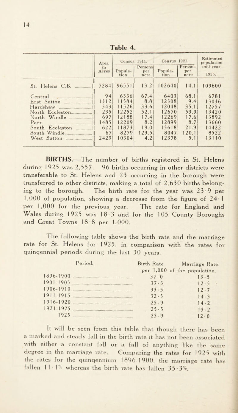 Table 4. Area in Acres Census 1911. Census 1921. Estimated population mid-year 1925. Popula¬ tion Persons per acre Popula¬ tion Persons per acre St. Helens C.B.| 7284 1 96551 1 13.2 102640 1 14.1 109600 Central .I 94 6336 67.4 6403 68.1 6781 East Sutton .I 1312 1 1584 8.8 12308 9.4 13036 Hardshaw .j 343 1 1526 33.6 12048 35.1 12757 North Eccleston.| 235 12252 52.1 12670 53.9 13420 North Windle .j 697 12188 1 7.4 12269 1 7.6 13892 Parr .| 1485 12209 8.2 12899 8.7 13660 South Eccleston .| 622 1 1873 19.0 13618 21.9 14422 South Windle.| 67 8279 123.5 8047 120.1 8522 West Sutton . .| 2429 10304 4.2 12378 5.1 13110 BIRTHS.—The numb er of births registered in St. Helens during 1925 was 2,55 7. 96 births occurring in other districts were transferable to St. Helens and 23 occurring in the borough were transferred to other districts, making a total of 2,630 births belong¬ ing to the borough. The birth rate for the year was 23 9 per 1,000 of population, showing a decrease from the figure of 24*1 per 1,000 for the previous year. The rate for England and Wales during 1925 was 18*3 and for the 105 County Boroughs and Great Towns 18 8 per 1,000. The following table shows the birth rate and the marriage rate for St. Helens for 1925, in comparison with the rates for quinqennial periods during the last 30 years. Period. Birth Rate Marriage Rate per 1,000 of the population. 1896-1900 . 37-0 13-5 1901-1905 . 37-3 12-5 1906-1910 . 33-5 12-7 1911-1915 . 32-5 14-3 1916-1920 . 25-9 14-2 1921-1925 . 25-5 13-2 1925 . 23-9 12-0 It will be seen from this table that though there has been a marked and steady fall in the birth rate it has not been associated with either a constant fall or a fall of anything like the same degree in the marriage rate. Comparing the rates for 1925 with the rates for the quinqennium 1896-1900, the marriage rate has fallen 1 1 *1% whereas the birth rate has fallen 35* 3%.