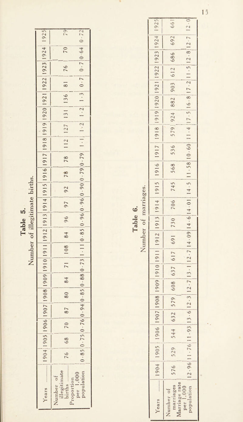 Table 5. Number of illegitimate births. m O' oq fN| i> O O' _ m CNJ N£> ~ — vO ^ oq CO __ oq Hi 1 • - O' OO oq ON ” — m O' oo rn On nO On OO On ON m oq O' O' O' NS nO __ to. on ON O' — o _ CO NO nO O' ON O' — O _ nq in *— o- 00 O' oo — o — OO ““ o O' — *—» o CO — — n ON to — O ON 00 o OO ON oo — o GO m o O CO ON oo — o t^ o m on ON OO — o nO _ vO o o m ON m — o in - m o go m O' O — O Nf — in o nO 0O ON On *— O <i> i ^ rj U- CO i O 0 0 C : 0 O ’-m .5 o - to CO U CO >h ti rJ) ’£ — 3 4) >- o ■fi.sg.So 4) >- 3 z a. C© Jf 3 H CO <u (d S- cd 1925 661 12-0 1924 1 12 7 CO oq O' i i 1 1 ! 686 | 1 | 1 1 oq oq O' oq ■? no z O' 903 1! 7 • 2 1 o O' 882 1919 TJ- ^ oq ’ O' r o On m m S s co O' ^ © nO NO ^ On m _ m m m *— O' to O 06 01 O' M-i 0 }-l co O' 730 <u oq — B ►— -y O' O' nO — On O' o ON vO m co nO ON o ON OO o no nO ^r ON o to oq CO m CN 00 o ON On m uo CO Oq to o ON oq CO iO nO CO vO O ON in O ON rf o ON 'T nJ- m ON oq m NO o. m co ON lO o. iQ On oq V) <c <u 4) Sfioc bo ^2.2 ctJ uj ® *-« •C 13.5 * 3 2 ^ 4>