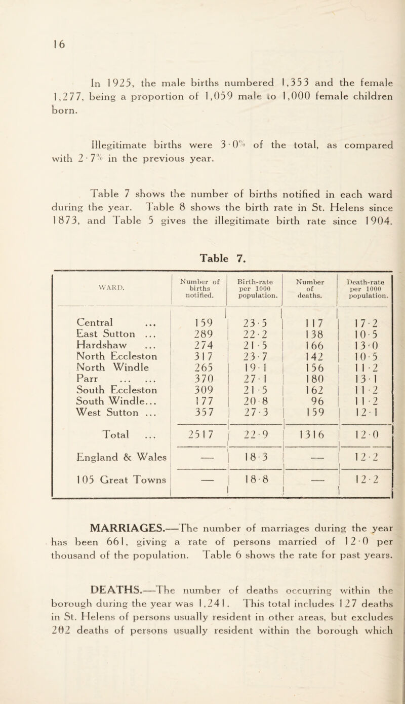 In 1925, the male births numbered 1,353 and the female 1,2 7 7, being a proportion of 1,059 male io 1,000 female children born. illegitimate births were 3 • 0°/o of the total, as compared with 2 • 7% in the previous year. Table 7 shows the number of births notified in each ward during the year. Table 8 shows the birth rate in St. Helens since 1873, and Table 5 gives the illegitimate birth rate since 1904. Table 7. WARD. Number of births notified. Birth-rate per 1000 population. Number of deaths. Death-rate per 1000 population. Central 159 ' 23-5 117 1 17 2 East Sutton ... 289 22-2 1 38 10 5 Hardshaw 274 215 166 130 North Eccleston 317 23-7 142 10 5 North Windle 265 19- 1 156 1 1 -2 Parr . 370 2 7-1 180 13-1 South Eccleston 309 21 -5 162 1 1 -2 South Windle... 1 77 20-8 96 1 1 -2 West Sutton ... 357 | 27-3 159 | 12-1 I otal 2517 [ 22-9 1316 12 0 England & Wales — '| 18 3 —— 12-2 105 Great Towns | 18-8 12 -2 MARRIAGES.—The number of marriages during the year has been 661, giving a rate of persons married o f 12-0 per thousand of the population. Table 6 shows the rate for past years. DEATHS.—The number of deaths occurring within the borough during the year was 1,241. 1 his total includes 127 deaths in St. Helens of persons usually resident in other areas, but excludes 202 deaths of persons usually resident within the borough which