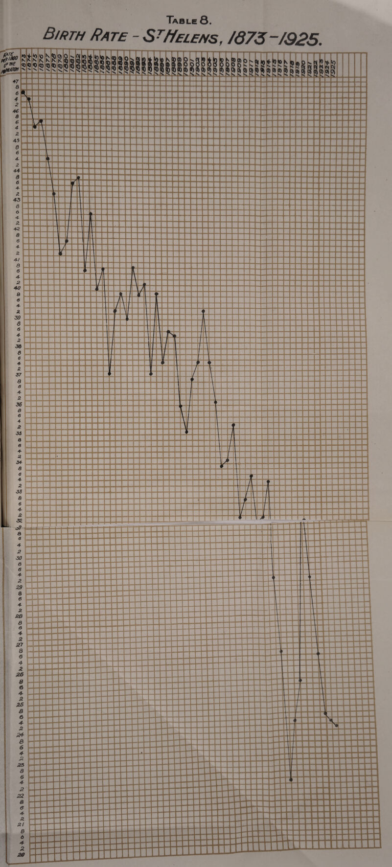 Birth Rate - SrHelens, /87S-/G25.