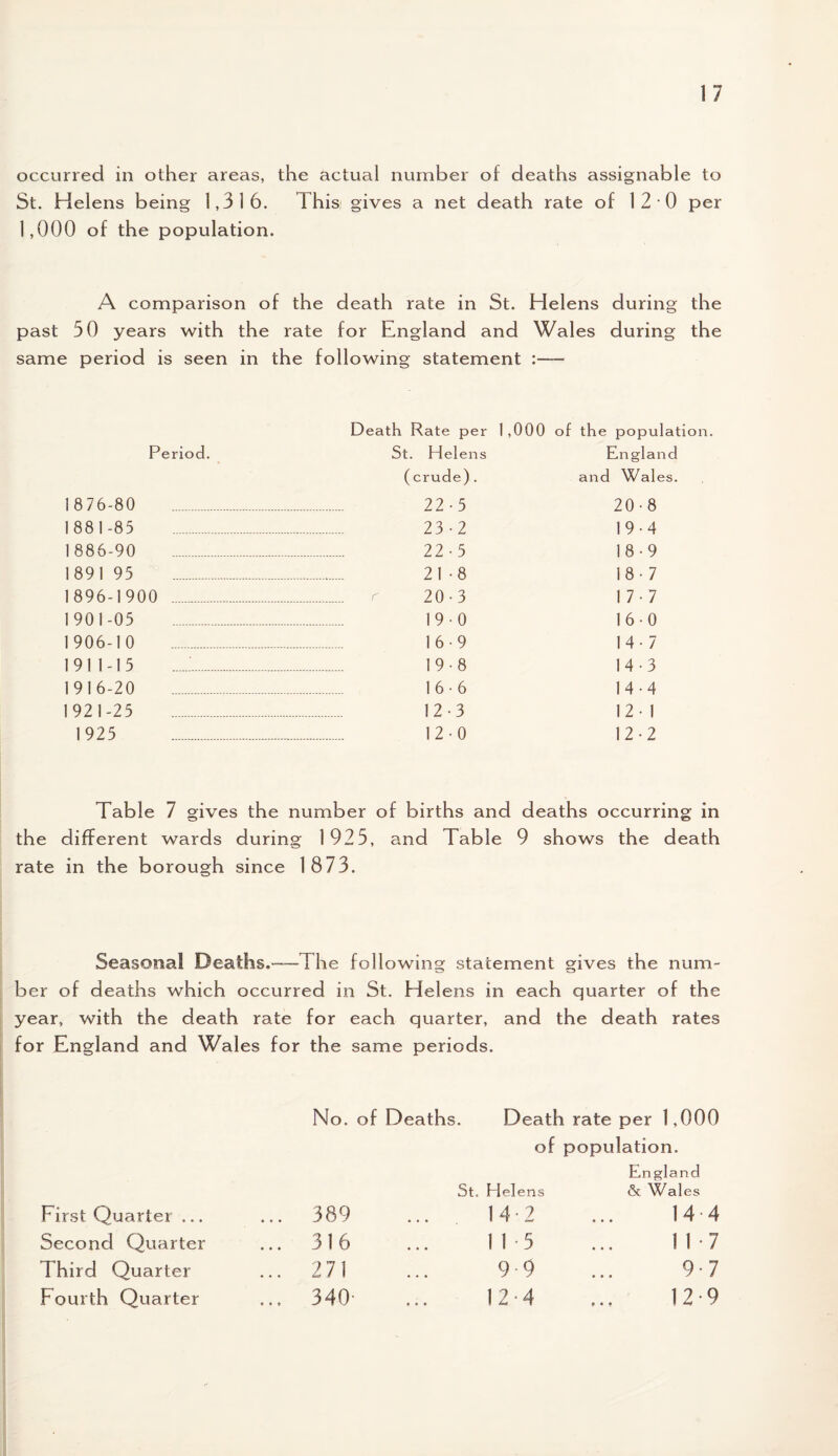 occurred in other areas, the actual number of deaths assignable to St. Helens being 1,316. This gives a net death rate of 12 0 per 1,000 of the population. A comparison of the death rate in St. Helens during the past 50 years with the rate for England and Wales during the same period is seen in the following statement :— Death Rate per 1,000 of the population. Period. St. Helens England (crude). an d Wal es. 18 76-80 22-5 20-8 1881-85 23-2 19-4 1886-90 22-5 18-9 1891 95 21-8 18-7 1896-1900 ... r 20-3 17-7 1901-05 . 19 0 16 0 1906-10 . 16-9 14-7 1911-15 19-8 14-3 1916-20 ... .. 16-6 14-4 1921-25 . 12-3 12-1 1925 . 12-0 12-2 Table 7 gives the number of births and deaths occurring in the different wards during 1925, and Table 9 shows the death rate in the borough since 1873. Seasonal Deaths.—The following statement gives the num¬ ber of deaths which occurred in St. Helens in each quarter of the year, with the death rate for each quarter, and the death rates for England and Wales for the same periods. No. of Deaths. Death rate per 1,000 of population. England St. Helens & Wales First Quarter ... ... 389 14 2 14 4 Second Quarter ... 316 11*5 117 Third. Quarter ... 271 9-9 9-7 Fourth Quarter ... 340- ... 124 ,., 12 9