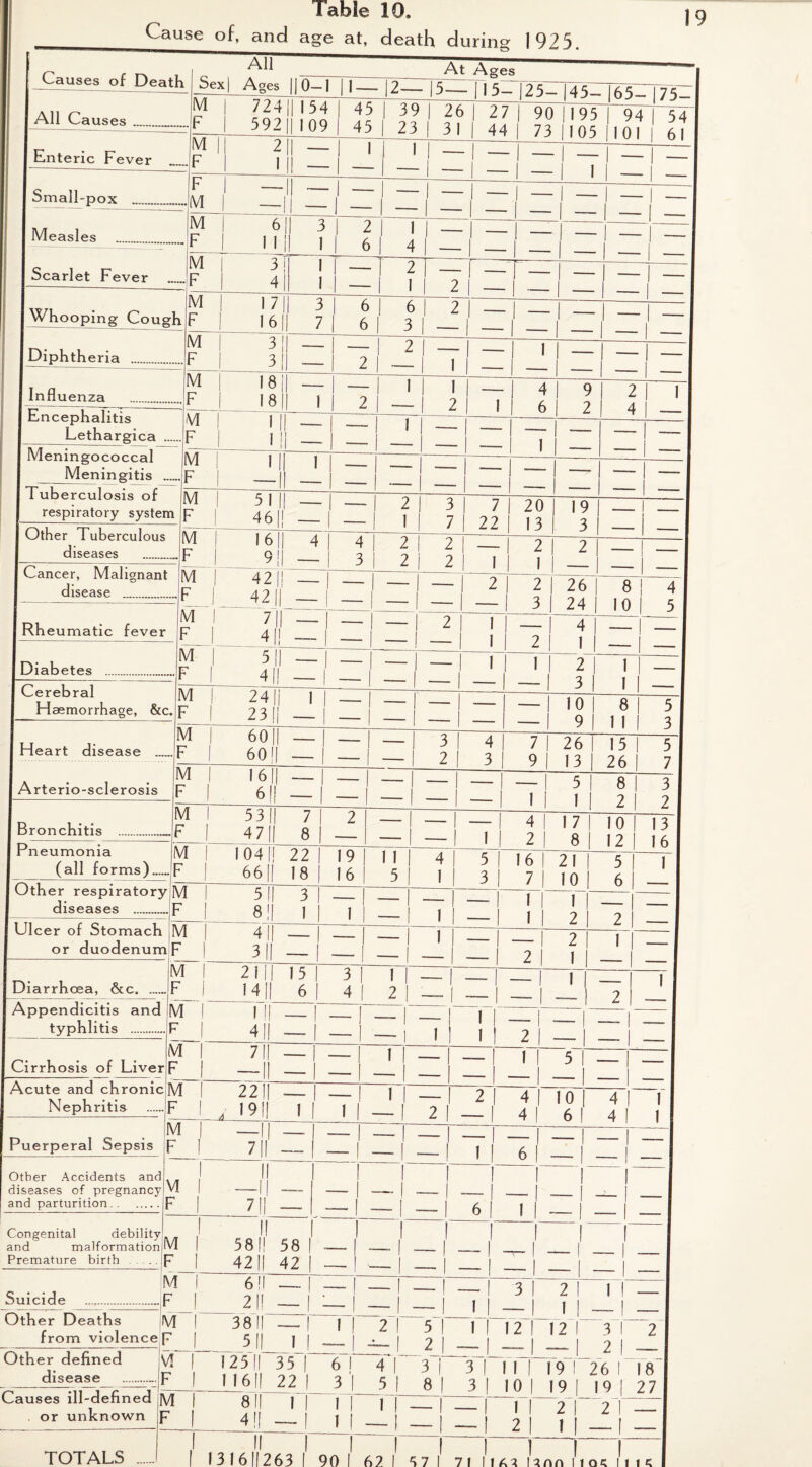 Causes of Death _A11 Causes . Enteric Fever Table 10. Cause of, and age at, death during 1925. ____At Ages Ages 19 Small -pox Sex I M F_ 1VI F F 724 592 II0-1 11— 12— |5— 115- \25^45 154 09 2 II 1 I! Measles Scarlet F ever Whooping Cough EHphtheria . Influenza . Encephalitis _Lethargica Meningococcal Meningitis M M F 3 1 45 45 39 23 26 31 27 44 90 73 195 105 [65—_ 94 10 75- 54 61 2 6 M M' F^ M F • I —- I — 3 4 If — I 2 1 7 ill 3 1 3 7 6 6 6 | 2 | — | _ | — 3 II — I M F 8 II — 8|| 1 2 ! 1 M F 1 I — M F 4 6 9 2 2 I 1 4 I — diseases disease . Rheumatic fever Diabetes Cerebral Heart disease Arterio-sclerosis Bronchith Pn eumoma Oth( di lseases Ul< Diarrhoea, &c. typhlitis Cirrhosis of Liver Nephritis Pu erperal Sepsis Other Accidents and parturition. Congenital d€ and malforrr Premature birth Suicide Other Deaths from violence p Other defined disease Causes ill-defined or unknown M ;m p i 5 1 11 — 1 46|| — 'I ~ -1 21 3 • 1 11 7 1 7 | 22 1 20 1 13 1 19 1 3 s M .F 1 6 || 4 9|| 1 4 3 1 2 | 2 1 2 | 2 1 1 2 1 2 1 — I — j — ^ M .F 1 42|| — 42 |[ — _ 1 — 1 — 2 r 2 1 3 | 26 | 24 1 8 1 10 1 4 | 5 M r F 711 — 41! — | _____ f=! c 1 1 ! 1 2 1 4 1 M .F 5 II — 41| — j — 1 — 1 — 11 1 1 1 2 3 | 1 | 1 1 M tc. p 24|| 1 23|| — ! 1 — | — 1 — i — 1 10 1 9 8 1 11 | 5 1 3 M -F | 60|| _ 6011 — 1 — !=! 2 1 4 1 3 1 7 1 9 | 26 1 13 1 15 | 26 1 5 7 M | F 1 I6|| — 6II — _ 1 - [ | — It 1 5 I 1 8 2 1 3 1 2 M 1 -F | 53|| 7 47|| 8 1 2 | ______ j 7 4 2 1 17 1 8 10 12 1 13 16 M | ~F | 1041! 22 661| 18 19 16 hi 4 51 1 5 3 16 7 21 I 10 | 5 6 1 y M | --F | 5 h 3 8|| 1 T =ld — 1 1 1 | 2 1 2 — 1 M | nF | 411 — 311 — — — J 1 I — 2 2 1 1 1 — 1 M 1 ...F | 2111 I5| I4|| 6 | 3 1 4 11 — I 2 1 -—- 1 — 1 1 | 2 1 I M 1 ...P | III — 1 411 — | — [ — 7 i 11 11 1 2 — — 1 — I M | 711 —| — II — 1 ' 1 -1 — 1 1 1 5 1 --- J - 1 rr | — — -- - | . 1 cM | -F | 2211 — | - 1911 1 1 Ti d It,' 21 4 1 4 I 10 | 6 1 4 1 4 1 1 1 VI | F 1 7|| — - j — 1 — 1 11 6 1 — | —- i 1 fM 1 F | II Til — j j j i 6 I I 71 j — !m i1 l ii 1 581! 58 | 42|| 42 | 1 — -1 j I 1 1 1 — M 1 •F I 6II — | 21! — | — j — 1 — ! 1 31 2 1 I I IT — M 1 F | 3811 — | 511 1| 1 21 51 — 1 21 1 I 121 12 1 3 ' 2 I 2 VI 1 F | 1251! 35 | 1 I6|| 22 | 6 1 3 | Tl 3T 5 I 8 | IT 31 111 101 19 1 19 | 26 r 19 | 18 27 M | F | 8II l| 4!l — | 1 | 1 1 11—1 — 1 — | ..... | 11 21 2 1 1 1 2 | ~~ 1 I !