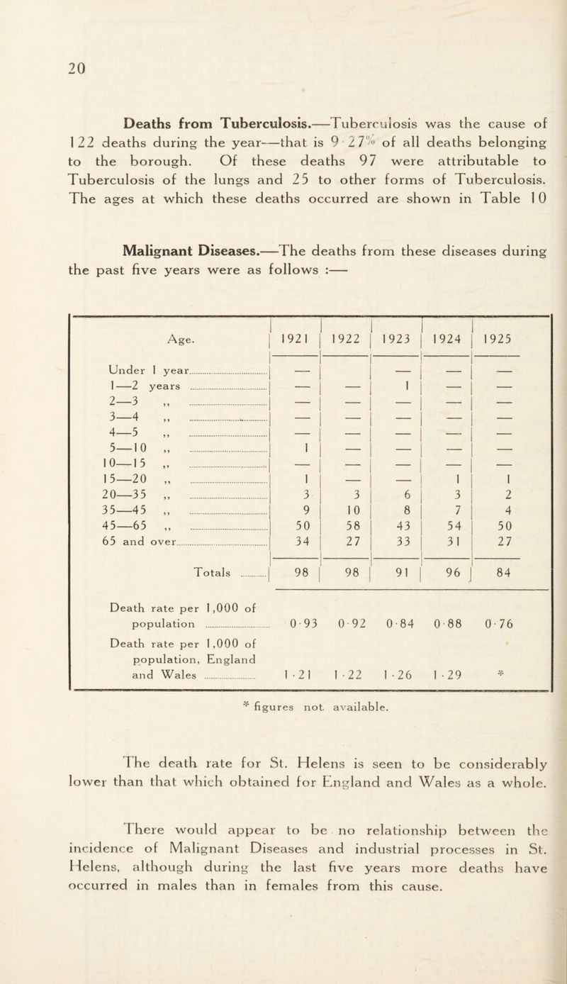 Deaths from Tuberculosis.-—I ubercuiosis was the cause of 122 deaths during the year—that is 9 2 7’° of all deaths belonging to the borough. Of these deaths 97 were attributable to Tuberculosis of the lungs and 25 to other forms of Tuberculosis. The ages at which these deaths occurred are shown in Table 1 0 Malignant Diseases.—The deaths from these diseases during the past five years were as follows :— Age. 1921 1922 1923 1924 | l 1925 Under 1 year. — 1 — 1-2 years . — — 1 — — 2—3 „ .. — — — — 1 — 3—4 „ ... — — — 1 — 4—3 „ . — — — — 1 — 3—10 „ . 10—15 ,, 1 — — — — 15—20 „ . 1 — — 1 1 1 1 20—35 „ . 3 3 6 3 2 35—45 „ . 9 10 8 7 4 45—65 „ . 50 58 43 54 1 50 65 and over. 34 27 33 31 1 27 Totals . 98 98 91 96 | 84 Death rate per 1,000 of nonulation _ 0-93 0-92 0 • 84 0-88 0-76 Death rate per 1 ,000 of population, England and Wales .. 1-21 1 -22 1 -26 1 -29 '1' figures not available. 1 he death rate for St. Helens is seen to be considerably lower than that which obtained for England and Wales as a whole. I here would appear to be no relationship between the incidence of Malignant Diseases and industrial processes in St. Helens, although during the last five years more deaths have occurred in males than in females from this cause.