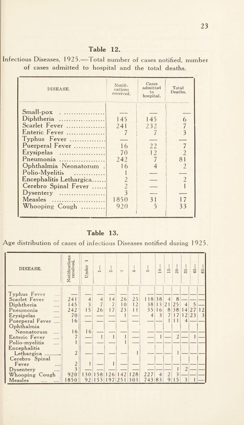 23 Table 12. Infectious Diseases, 1925.—Total number of cases notified, number of cases admitted to hospital and the total deaths. DISEASE. Notifi¬ cations received. Cases admitted to hospital. Total Deaths. Small-pox . 1 Diphtheria .. 145 145 1 6 Scarlet Fever .. 241 232 7 Enteric Fever . 7 7 3 Tvohus Fever . Puerperal Fever . 16 22 | 7 Erysipelas . 70 12 2 Pneumonia . 242 7 81 Ophthalmia Neonatorum . 16 4 2 Polio-Myelitis . 1 Encephalitis Lethargica. 2 1 2 Cerebro Spinal Fever . 2 1 Dysentery . 3 Measles . 1850 31 1 17 Whooping Cough . 920 5 | 33 Table 13. Age distribution of cases of infectious Diseases notified during 1925. DISEASE. Notifications received. Under 1 1 T—1 cl CO ! ! LO I O tH 1 tO rH I O ! IO CO 1 to 1 1 to CO 1 1 I yphus Jbever -1 — _ — — Scarlet Fever . 241 | 4 4 1 4 26 25 1 18 38 4 8 Diphtheria 145 ! 31 7 7 10! 12 38 13 21 25 4 5 Pneumonia . 242 ! 1 5 26 1 7 23 1 1 35 16 8 38 14 27 12 Erysipelas 70 | _ — — 1 — 4 3 7 1 7 12 23 3 Puerperal Fever . 16! — — — — — 1 1 1 4 Ophthalmia 1 Neonatorum 16! 16 Enteric Fever 7 i 1 1 1 — — 1 2 1 Polio-myelitis 11 — — — 1 — — Encephalitis 1 Lethargica .- 2 | _ _ _ — 1 — 1 Cerebro Spinal 1 Fever 2! 1 — 1 — — — Dysentery 3! — — — — — — 1 2 Whooping Cough 920|| 130| 158 126 142 128 227 4 2 3