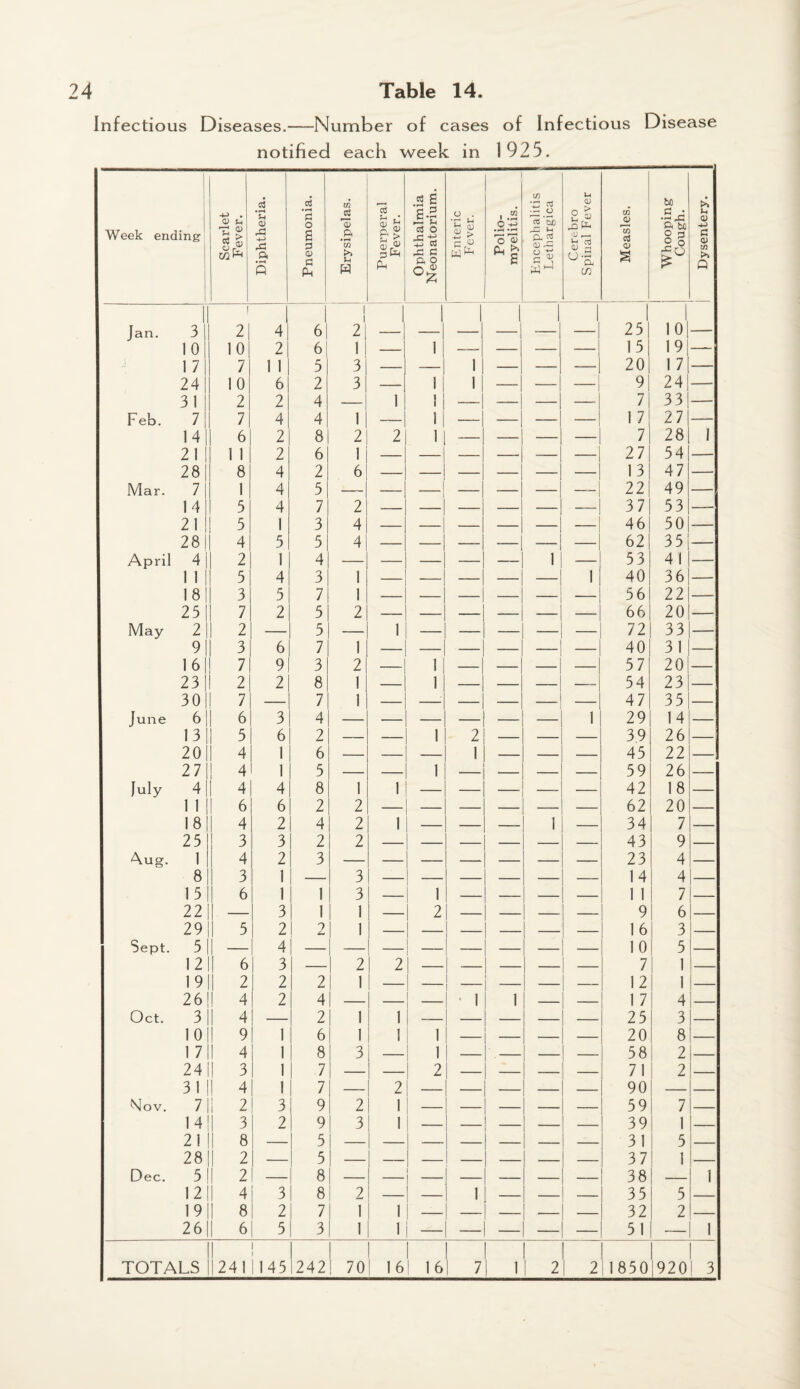 Infectious Diseases.—Number of cases of Infectious Disease notified each week in 1925. Week ending Scarlet Fever. Diphtheria. Pneumonia. Erysipelas. Puerperal Fever. Ophthalmia Neonatorium. Enteric Fever. Polio¬ myelitis. Encephalitis Lethargica Cerebro Spinal Fever Measles. Whooping Cough. Dysentery. Jan. 3 1 2 4 6 1 l 2 1 1 1 1 1 1 1 25 10 10 1 2 6 1 — 1 | —-| — — — 15 19 1 7 7 1 1 5 3 — -- 1 — — — 20 1 7 24 1 io 6 2 3 -- 1 1 1 j --- — — 9 24 31 2 2 4 -- 1 1 —-, — — — 7 33 Feb. 7 7 4 4 1 -- 1 — — — — 1 7 27 14 6 2 8 2 2 1 — — — — 7 28 1 21 1 1 1 2 6 1 --- — — — —- — 27 54 28 8 4 2 6 13 47 Mar. 7 1 4 5 — -, — — — — -- 22 49 14 1 5 4 7 2 37 53 21 5 1 3 4 — —- — — — — 4 6 50 28 4 5 5 4 62 35 April 4 1 2 1 4 1 — 53 4 1 1 1 1 5 4 3 1 -- -- — — — 1 40 36 18 3 5 7 1 56 22 25 7 2 5 2 66 20 May 2 | 2 -- 5 — 1 — — -- -- — 72 33 9 1 3 6 7 1 40 31 16 ! 7 9 3 2 — 1 — -- — — 57 20 231! 2 2 8 1 — 1 — — — -— 54 23 30 7 — 7 1 47 35 June 6 | 6 3 4 1 29 14 13 5 6 2 — — 1 2 — — — 39 26 20 4 1 6 — — — 1 — — — 45 22 27 4 1 5 — — 1 — — — 59 26 July 4 I 4 4 8 1 1 — — — — — 42 18 1 1 6 6 2 2 62 20 18 4 2 4 2 1 — — — 1 — 34 7 25 3 3 2 2 43 9 Aug. 1 4 2 3 23 4 8 3 1 — 3 14 4 15 6 1 1 3 — 1 -— — — 1 1 7 22 — 3 1 1 — 2 — — — — 9 6 29 | 5 2 2 1 16 3 Sept. 5 — 4 10 5 12 I 6 3 — 2 2 — — — — — 7 1 19 1 2 2 2 1 12 1 26 1 4 2 4 — — — ' 1 1 — — 1 7 4 Oct. 3 4 — 2 1 1 25 3 10 9 1 6 1 1 1 — — — — 20 8 1 7 II 4 1 8 3 — 1 — — — — 58 2 24 II 3 1 7 — — 2 — — -- — 71 2 31 4 1 7 — 2 — — — — — 90 — Nov. 7 1! 2 3 9 2 1 — — — — — 59 7 14 II 3 2 9 3 1 39 1 21 8 — 5 31 5 28 2 — 5 37 1 Dec. 5 II 2 — 8 1 — 38 — 1 12 4 j 3 8 2 — 1 — — — 35 5 19 8 2 7 1 1 32 2 26 II 6| 5 3 1 1 — 51 — 1 i i 1 1 1 1