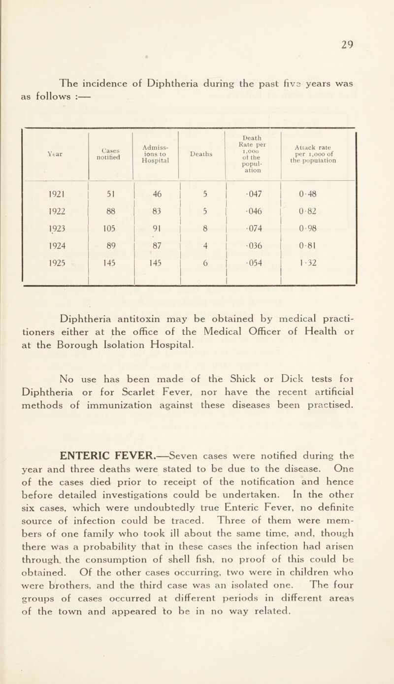 The incidence of Diphtheria during the past five years was as follows :— Year Cases notified Admiss¬ ions to Hospital Deaths Death Rate per 1,000 of the popul¬ ation Attack rate per i,ooo of the population 1921 51 46 1 5 | -047 O'48 1922 88 83 1 1 5 | -046 0-82 1923 105 91 1 1 8 i | -074 0-98 1924 89 87 1 1 4 i | -036 0 81 1925 145 145 1 1 6 1 [ -054 1 1 1 -32 Diphtheria antitoxin may be obtained by medical practi¬ tioners either at the office of the Medical Officer of Health or at the Borough Isolation Hospital. No use has been made of the Shick or Dick tests for Diphtheria or for Scarlet Fever, nor have the recent artificial methods of immunization against these diseases been practised. ENTERIC FEVER.-—-Seven cases were notified during the year and three deaths were stated to be due to the disease. One of the cases died prior to receipt of the notification and hence before detailed investigations could be undertaken. In the other six cases, which were undoubtedly true Enteric Fever, no definite source of infection could be traced. Three of them were mem¬ bers of one family who took ill about the same time, and, though there was a probability that in these cases the infection had arisen through, the consumption of shell fish, no proof of this could be obtained. Of the other cases occurring, two were in children who were brothers, and the third case was an isolated one. The four groups of cases occurred at different periods in different areas of the town and appeared to be in no way related.
