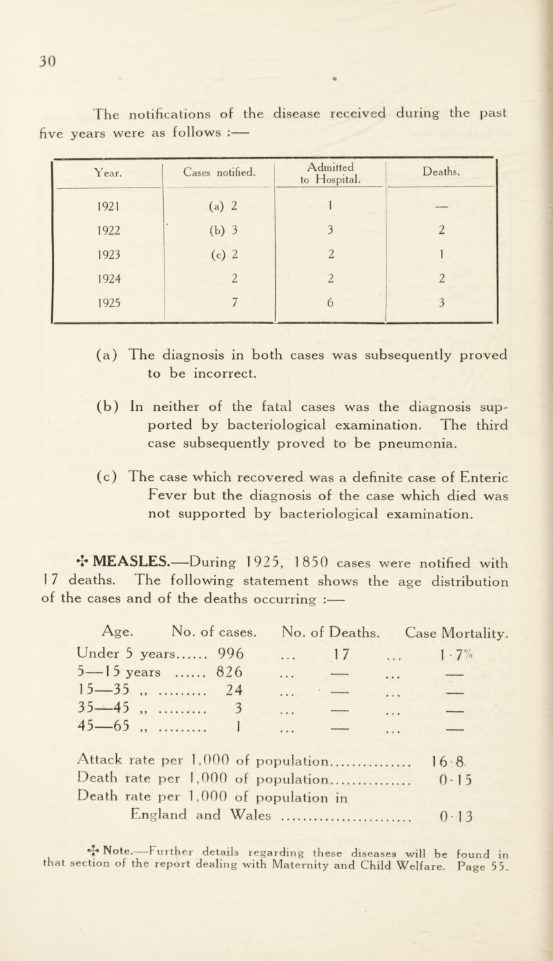 The notifications of the disease received during the past five years were as follows :— Year. Cases notified. Admitted to Hospital. Deaths. 1921 (a) 2 1 — 1922 (b) 3 3 2 1923 (c) 2 2 1 1924 2 2 2 1925 7 6 3 (a) The diagnosis in bo th cases was subsequently proved to be incorrect. (b) In neither of the fatal cases was the diagnosis sup¬ ported by bacteriological examination. The third case subsequently proved to be pneumonia. (c) The case which recovered was a definite case of Enteric Fever but the diagnosis of the case which died was not supported by bacteriological examination. •v* MEASLES.—During 1925, 1850 cases were notified with 1 7 deaths. The following statement shows the age distribution o f the cases and of the deaths occurring :— Age. No . of cases. No. of Deaths. Case Mortality. Under 5 years. 996 ... 17 ... 1 • 7% 5—15 years . 826 ... — ... — 15—35 „ . 24 ... * — _ 35—45 „ . 3 ... — ... _ 45—65 „ . 1 ... _ ... _ Attack rate per 1,000 of population. 16 8 Death rate per 1,000 of population. 0*15 Death rate per 1,000 of population in England and Wales . 0 13 T* Note.—Further details regarding these diseases will be found in that section of the report dealing with Maternity and Child Welfare. Page 55.