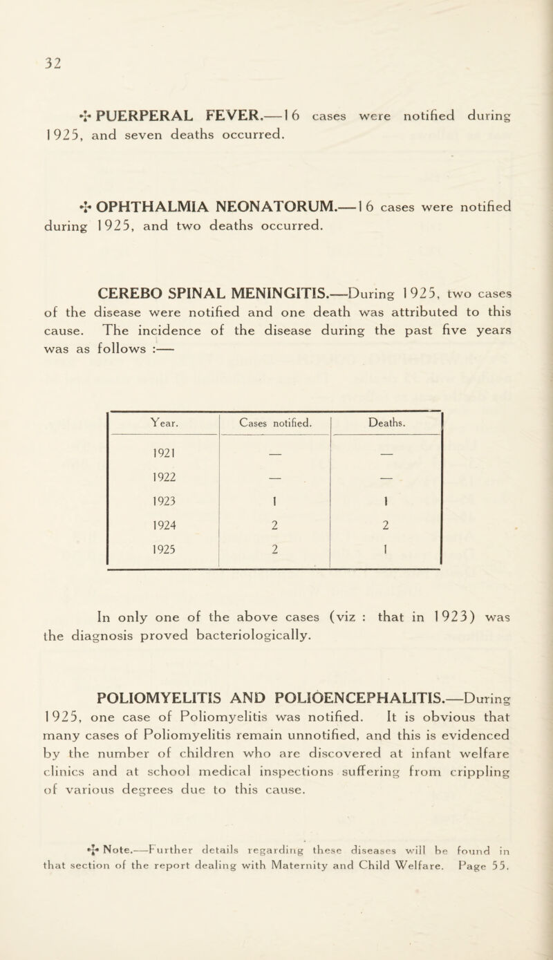 'I* PUERPERAL FEVER.—16 cases were notified during 1925, and seven deaths occurred. * OPHTHALMIA NEONATORUM.—16 cases were notified during 1925, and two deaths occurred. CEREBO SPINAL MENINGITIS.—During 1 925, two cases of the disease were notified and one death was attributed to this cause. The incidence of the disease during the past five years was as follows :— Year. Cases notified. Deaths. 1921 — — 1922 — — 1923 1 1 1924 2 2 1925 2 J In only one of the above cases (viz : that in 1923) was the diagnosis proved bacteriologically. POLIOMYELITIS AND POLIOENCEPHALITIS.—During 1925, one case of Poliomyelitis was notified. It is obvious that many cases of Poliomyelitis remain unnotified, and this is evidenced by the number of children who are discovered at infant welfare clinics and at school medical inspections suffering from crippling of various degrees due to this cause. ef* Note.-Further details regarding these diseases will he found in