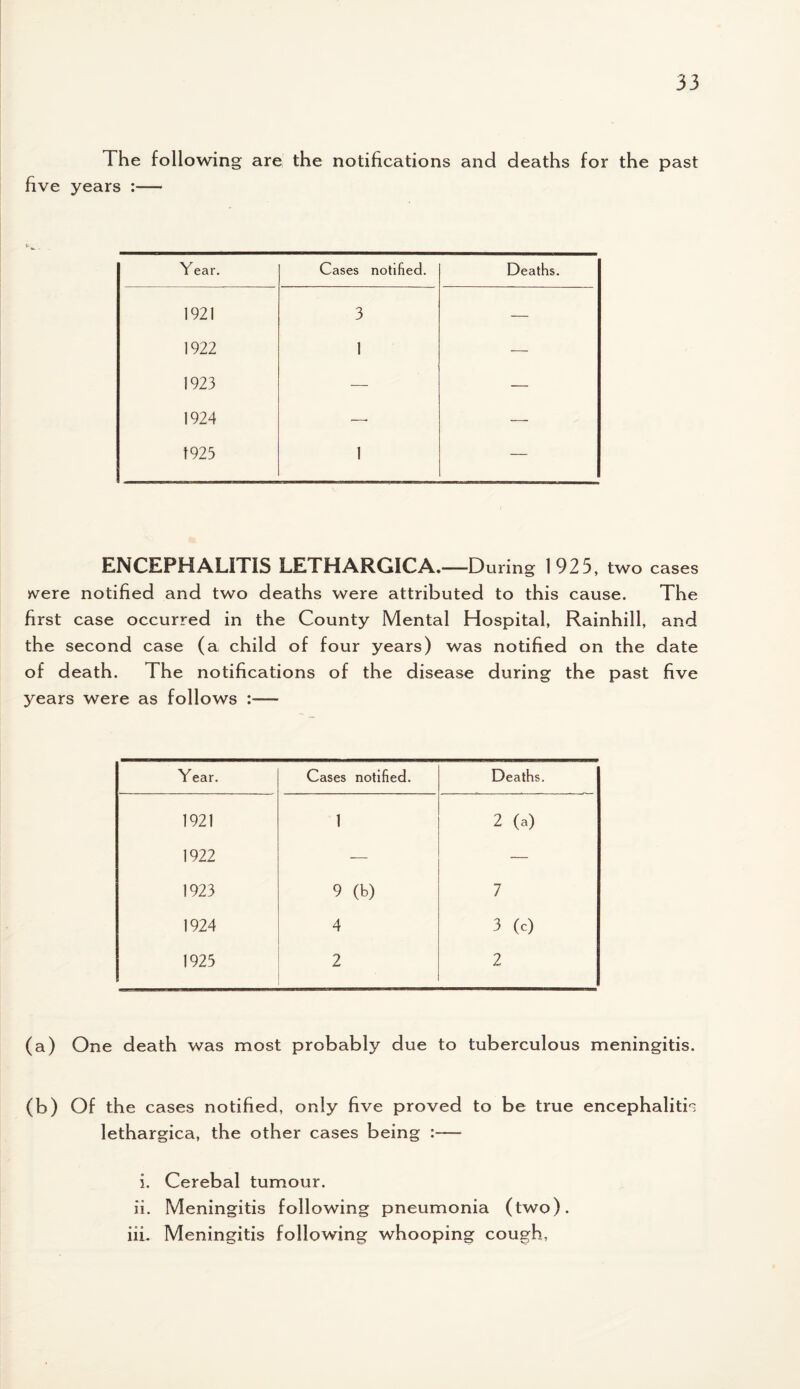 The following are the notifications and deaths for the past five years :— Year. Cases notified. Deaths. 1921 3 — 1922 1 — 1923 — — 1924 — — 1925 1 — ENCEPHALITIS LETHARGICA.—D uring 1925, two cases were notified and two deaths were attributed to this cause. The first case occurred in the County Mental Hospital, Rainhill, and the second case (a child of four years) was notified on the date of death. The notifications of the disease during the past five years were as follows Year. Cases notified. Deaths. 1921 1 2 (a) 1922 — — 1923 9 (b) 7 1924 4 3 (c) 1925 2 2 (a) One death was most probably due to tuberculous meningitis. (b) Of the cases notified, only five proved to be true encephalitis lethargica, the other cases being i. Cerebal tumour. ii. Meningitis following pneumonia (two), iii. Meningitis following whooping cough,