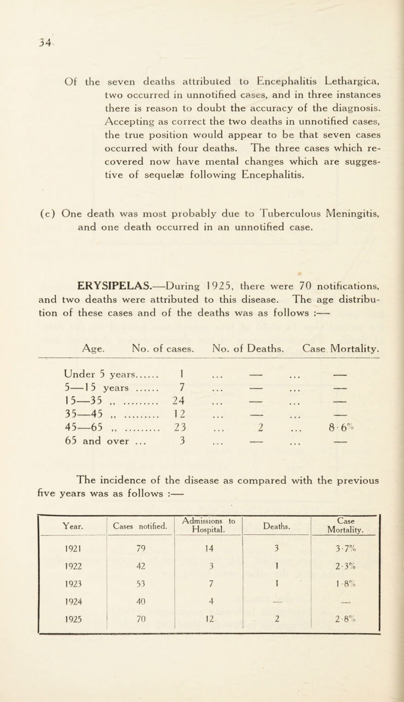 Of the seven deaths attributed to Encephalitis Lethargica, two occurred in unnotified cases, and in three instances there is reason to doubt the accuracy of the diagnosis. Accepting as correct the two deaths in unnotified cases, the true position would appear to be that seven cases occurred with four deaths. The three cases which re¬ covered now have mental changes which are sugges¬ tive of sequelae following Encephalitis. (c) One death was most probably due to 1 uberculous Meningitis, and one death occurred in an unnotified case. ERYSIPELAS.—During 1925, there were 70 notifications, and two deaths were attributed to this disease. The age distribu¬ tion of these cases and of the deaths was as follows :—- Age. No. of cases. No. of Deaths. Case Mortality. Under 5 years. 1 ... — ... — 5—15 years . 7 ... -— ... -— 15—35 . 24 ... — ... -— 35—45 ,, . 12 ... — ... — 45.65 . 23 ... 2 ... 8-6% 65 and over ... 3 ... — ... — The incidence of the disease as compared with the previous five years was as follows :— Y ear. Cases notified. Admissions to Hospital. Deaths. Case Mortality. 1921 79 14 3 3-7% 1922 42 3 1 2-3% 1923 53 7 1 1 -8% 1924 40 4 — — 1925 70 12 2 2-8%