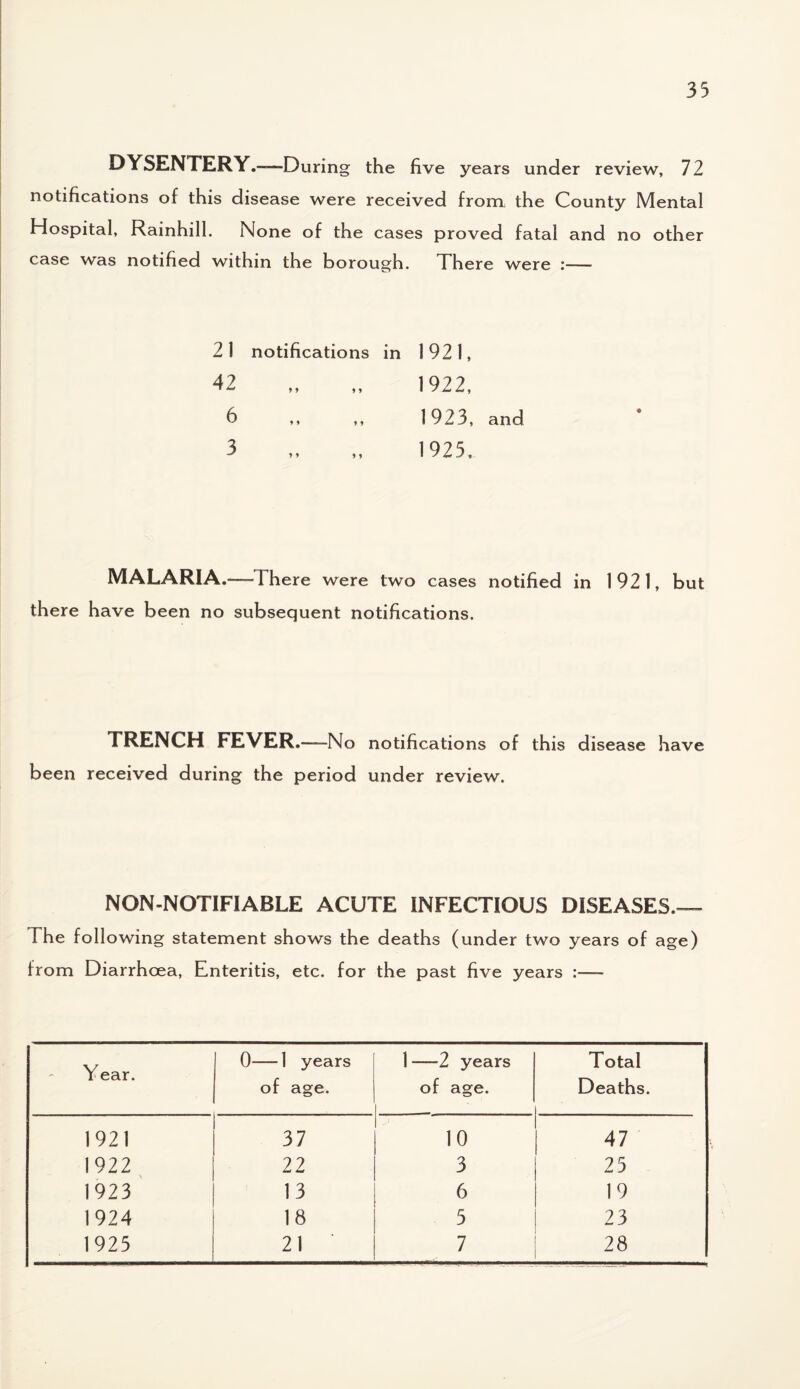DYSENTERY.——During the five years under review, 72 notifications of this disease were received from the County Mental Hospital, Rainhill. None of the cases proved fatal and no other case was notified within the borough. There were :— 21 notifications in 1921, 42 9 9 9 9 1922, 6 9 9 9 9 1923, and 3 9 9 9 9 1925, ♦ MALARIA.—There were two cases notified in 1921, but there have been no subsequent notifications. TRENCH FEVER.—No notifications of this disease have been received during the period under review. NON-NOTIFIABLE ACUTE INFECTIOUS DISEASES.— The following statement shows the deaths (under two years of age) from Diarrhoea, Enteritis, etc. for the past five years :— Year. 0—1 years of age. 1 —2 years of age. Total Deaths. 1921 37 10 47 1922 22 3 25 1923 13 6 19 1924 18 5 23 1925 21 ' 7 28
