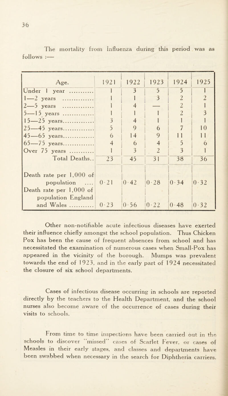 The mortality from Influenza during this period was as follows :— Age. 1921 1922 1923 1924 1925 Under 1 year . 1 3 5 5 1 1 —2 years . 1 1 3 2 2 2—5 years . 1 4 2 1 3—1 5 years . 1 1 1 2 3 15—25 years. 3 4 1 1 1 25—45 years. 5 9 6 7 10 45—65 years. 6 14 9 1 1 1 1 65 — 75 years. 4 6 4 5 6 Over 7 5 years . 1 3 2 3 1 Total Deaths.. 23 45 31 38 36 Death rate per 1,000 of population .... 0-21 0 42 0-28 0-34 0-32 Death rate per 1,000 of population England and Wales . 0-23 0-56 0-22 0 48 0-32 Other non-notifiable acute infectious diseases have exerted their influence chiefly amongst the school population. Thus Chicken Pox has been the cause of frequent absences from school and has necessitated the examination of numerous cases when Small-Pox has appeared in the vicinity of the borough. Mumps was prevalent towards the end of 1923, and in the early part of 1924 necessitated the closure of six school departments. Cases of infectious disease occurring in schools are reported directly by the teachers to the Health Department, and the school nurses also become aware of the occurrence of cases during their visits to schools. From time to time inspections have been carried out in the schools to discover “missed” cases of Scatlet Fever, or cases of Measles in their early stages, and classes and departments have been swabbed when necessary in the search for Diphtheria carriers.