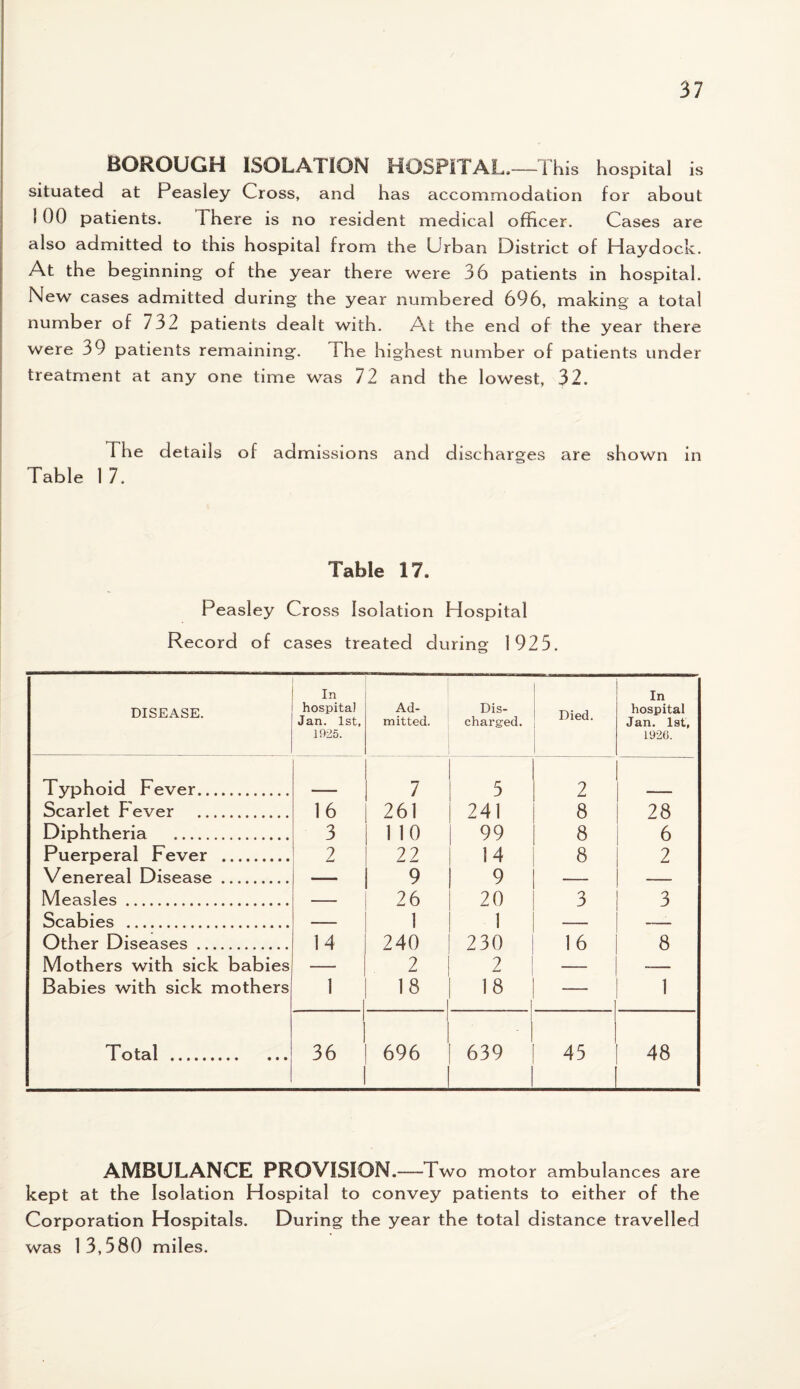 BOROUGH ISOLATION HOSPITAL.—1 his hospital is situated at Peasley Cross, and has accommodation for about I 00 patients. There is no resident medical officer. Cases are also admitted to this hospital from the Urban District of Haydock. At the beginning of the year there were 36 patients in hospital. New cases admitted during the year numbered 696, making a total number of 732 patients dealt with. At the end of the year there were 39 patients remaining. The highest number of patients under treatment at any one time was 72 and the lowest, 32. The detail s of admissions and discharges are shown in Table 17. Table 17. Peasley Cross Isolation Hospital Record of cases treated during 1925. DISEASE. In hospital Jan. 1st, 1925. Ad¬ mitted. Dis¬ charged. Died. In hospital Jan. 1st, 1920. Tvphoid Fever. 7 5 2 Scarlet Fever . 16 261 241 8 28 Diphtheria 3 1 10 99 8 6 Puerperal Fever . 2 22 14 8 2 venereal Disease 9 9 Measles. 26 20 3 3 Scabies . 1 1 Other Diseases. 14 240 230 16 8 Mothers with sick babies — 2 2 ~- Babies with sick mothers 1 18 18 1 Total . 36 696 639 45 48 AMBULANCE PROVISION.—Two motor ambulances are kept at the Isolation Hospital to convey patients to either of the Corporation Hospitals. During the year the total distance travelled was 13,580 miles.