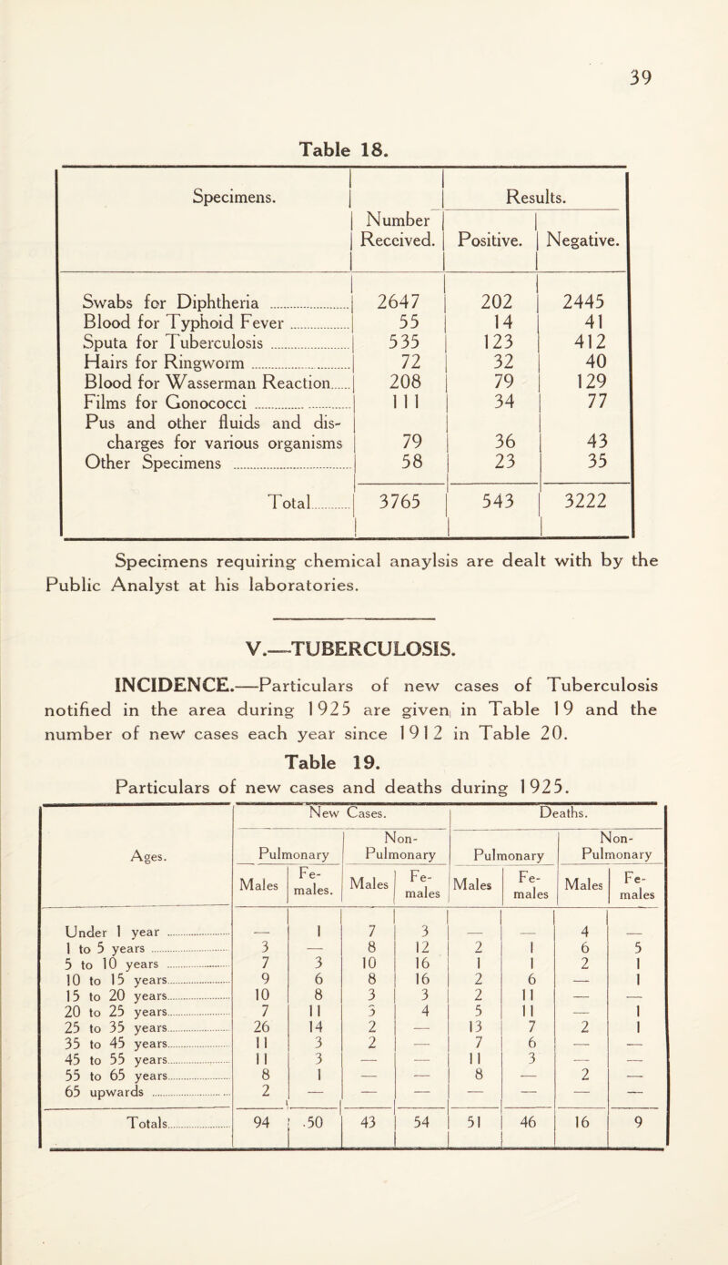 Table 18. Specimens. Results. Number Received. Positive. Negative. Swabs for Diphtheria . 2647 1 202 2445 Blood for Typhoid Fever. 55 14 41 Sputa for Tuberculosis . 535 123 412 Hairs for Ringworm. 72 32 40 Blood for Wasserman Reaction. 208 79 129 Films for Gonococci . Pus and other fluids and dis- 1 1 1 34 77 charges for various organisms 79 36 43 Other Specimens . 58 23 35 Total. 3765 1 i 543 3222 Specimens requiring chemical anaylsis are dealt with by the Public Analyst at his laboratories. V.—TUBERCULOSIS. INCIDENCE.—Particulars of new cases of Tuberculosis notified in the area during 1925 are given in Table 19 and the number of new cases each year since 1912 in Table 20. Table 19. Particulars of new cases and deaths during 1925. New Cases. Deaths. Ages. Pulmonary Non- Pulmonary Pulmonary Non- Pulmonary Males Fe¬ males. Males Fe¬ males Males Fe¬ males Males Fe¬ males Under 1 year . 1 7 3 4 1 to 5 years . 3 — 8 12 2 I 6 5 5 to 10 years . 7 3 10 16 1 1 2 1 10 to 15 years. 9 6 8 16 2 6 — 1 15 to 20 years. 10 8 3 3 2 11 — — 20 to 25 years. 7 11 5 4 5 11 — 1 25 to 35 years. 26 14 2 — 13 7 2 1 35 to 45 years. 11 3 2 — 7 6 — — 45 to 55 years. 1! 3 — — 11 3 — ■—- 55 to 65 years. 8 1 — — 8 — 2 — 65 upwards . 2 — — — — — — — Totals. 94 .50 43 54 51 46 16 9